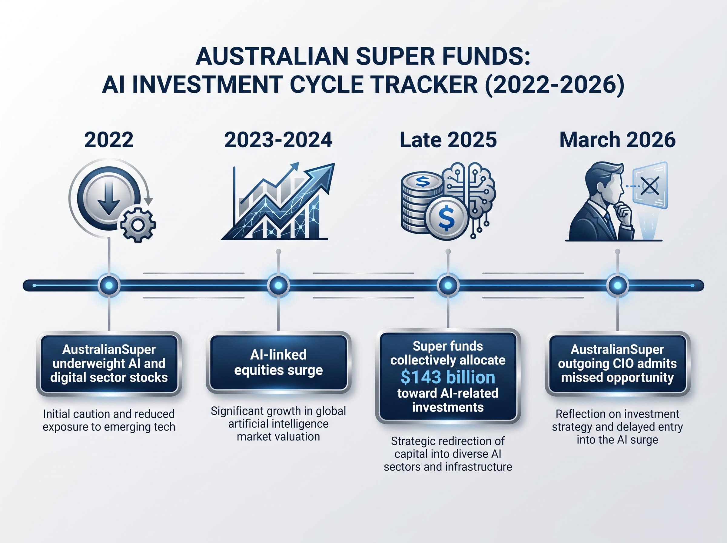 The Cost of Market Timing: Super Funds and the AI Boom