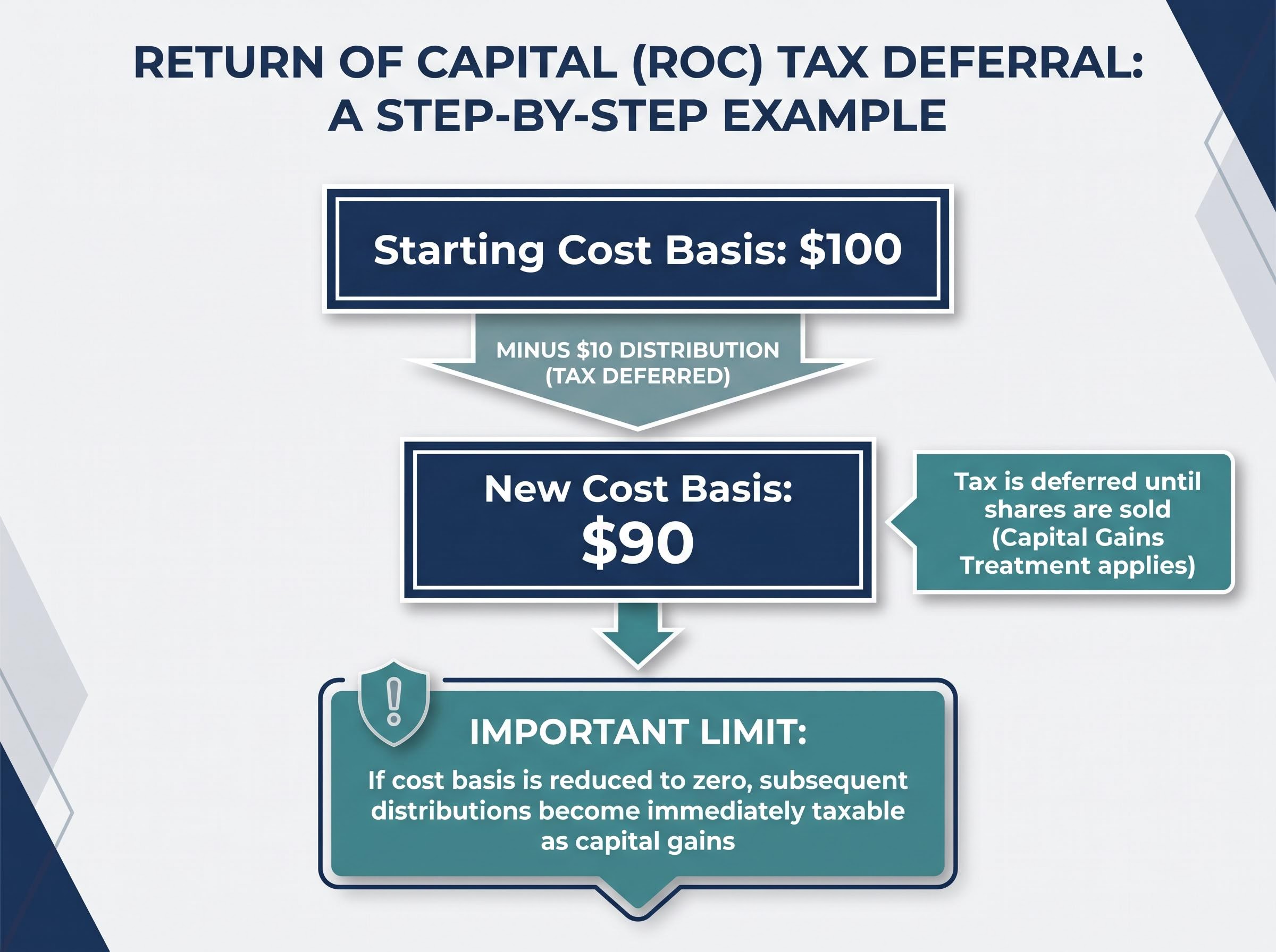 How Return of Capital (ROC) Tax Deferral Works