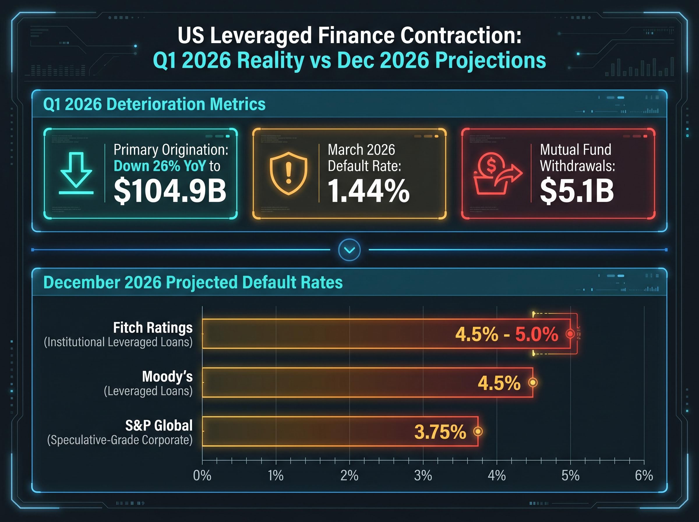 Q1 2026 US Leveraged Finance Market Contraction Dashboard