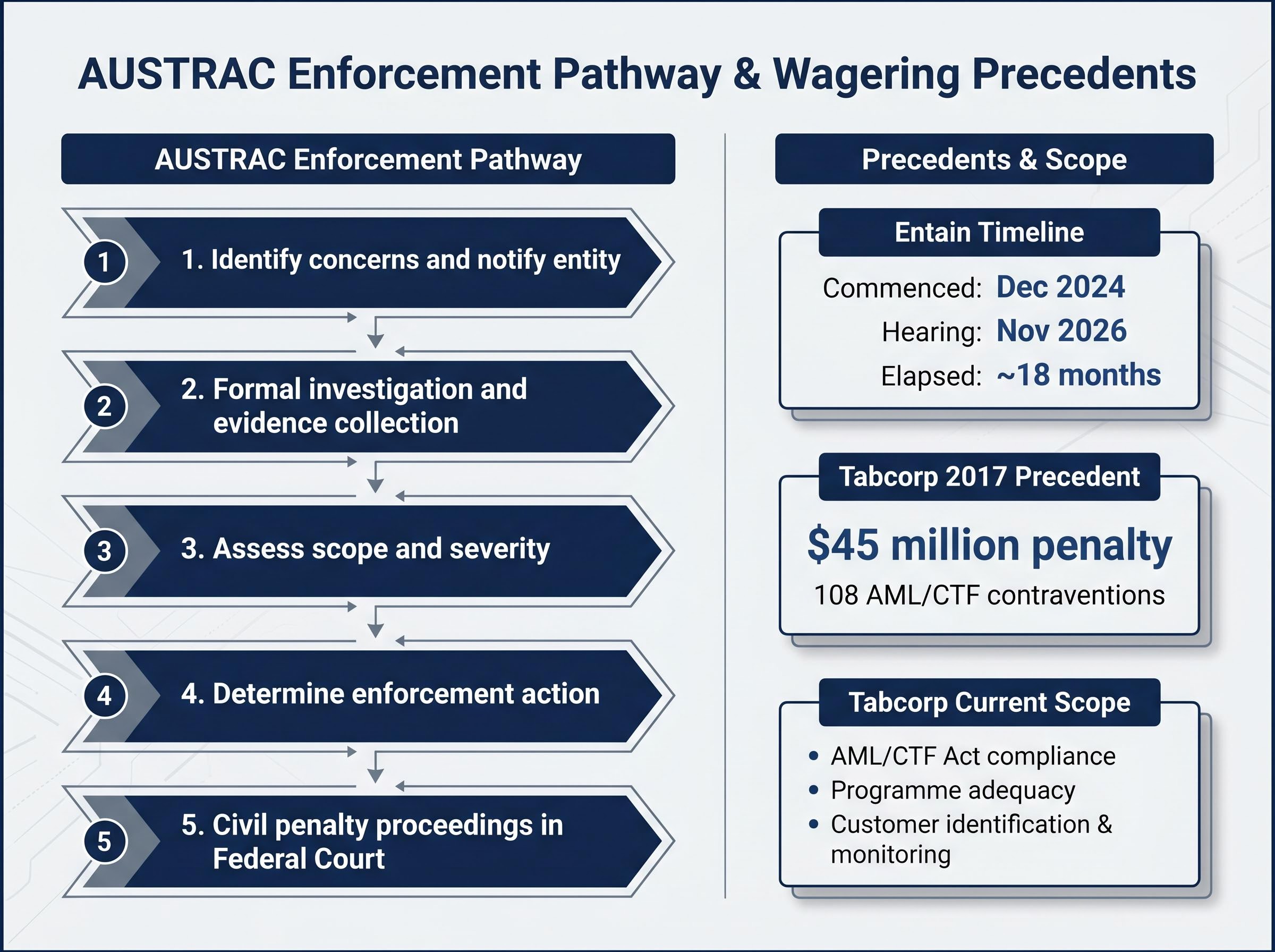 AUSTRAC Enforcement Pathway and Wagering Precedents