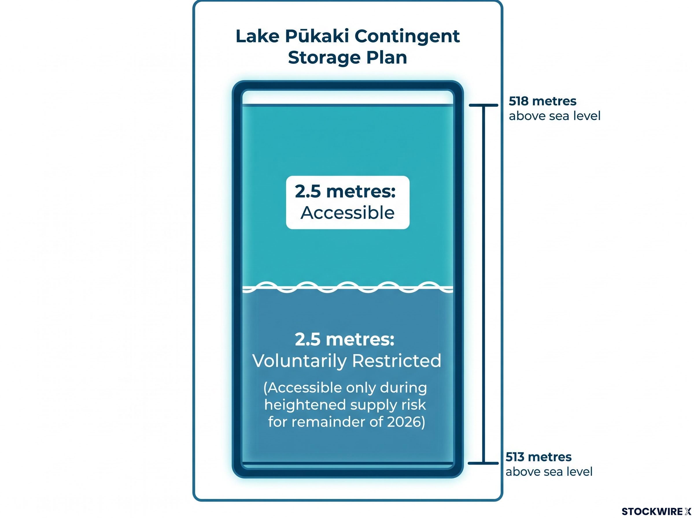 Lake Pūkaki Contingent Storage Access Plan