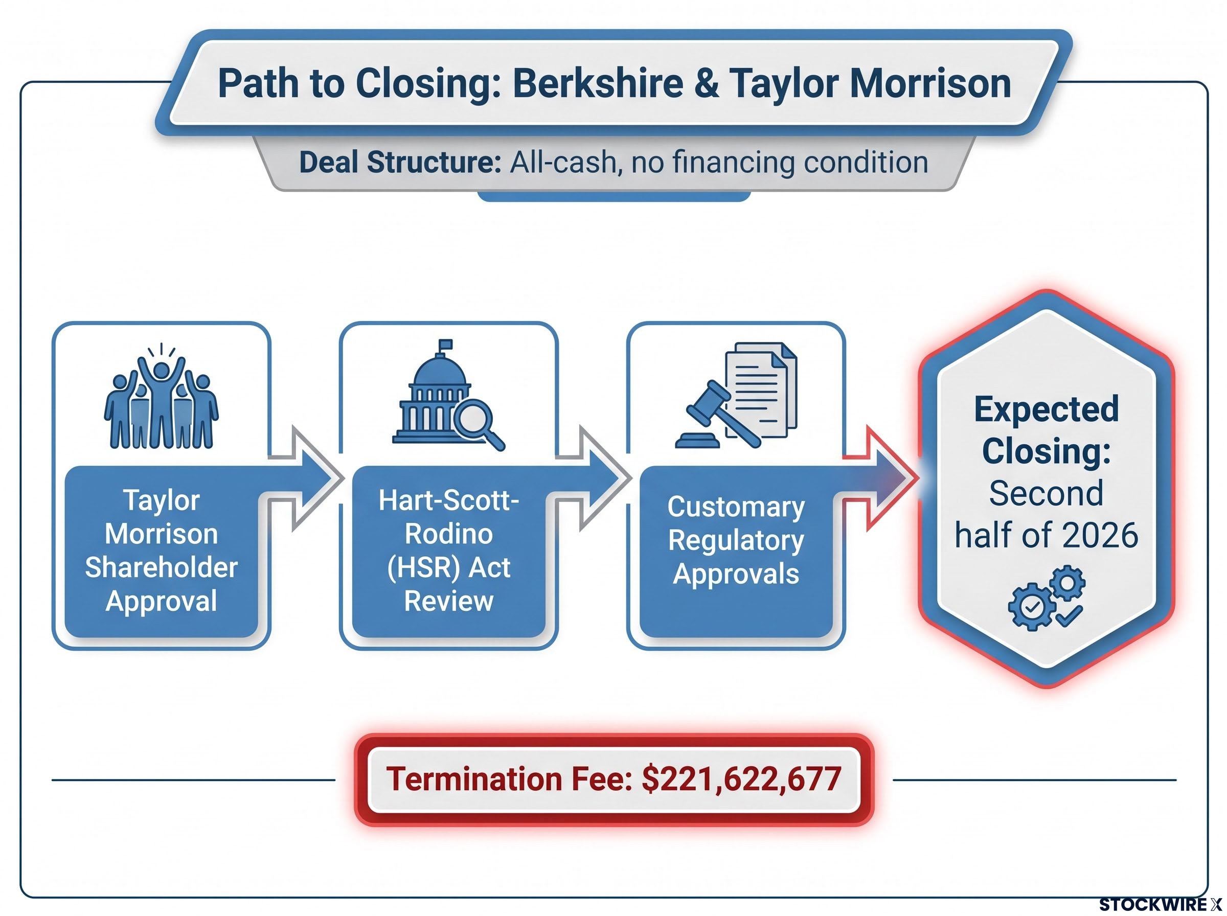 Path to Closing and Deal Structure Flowchart