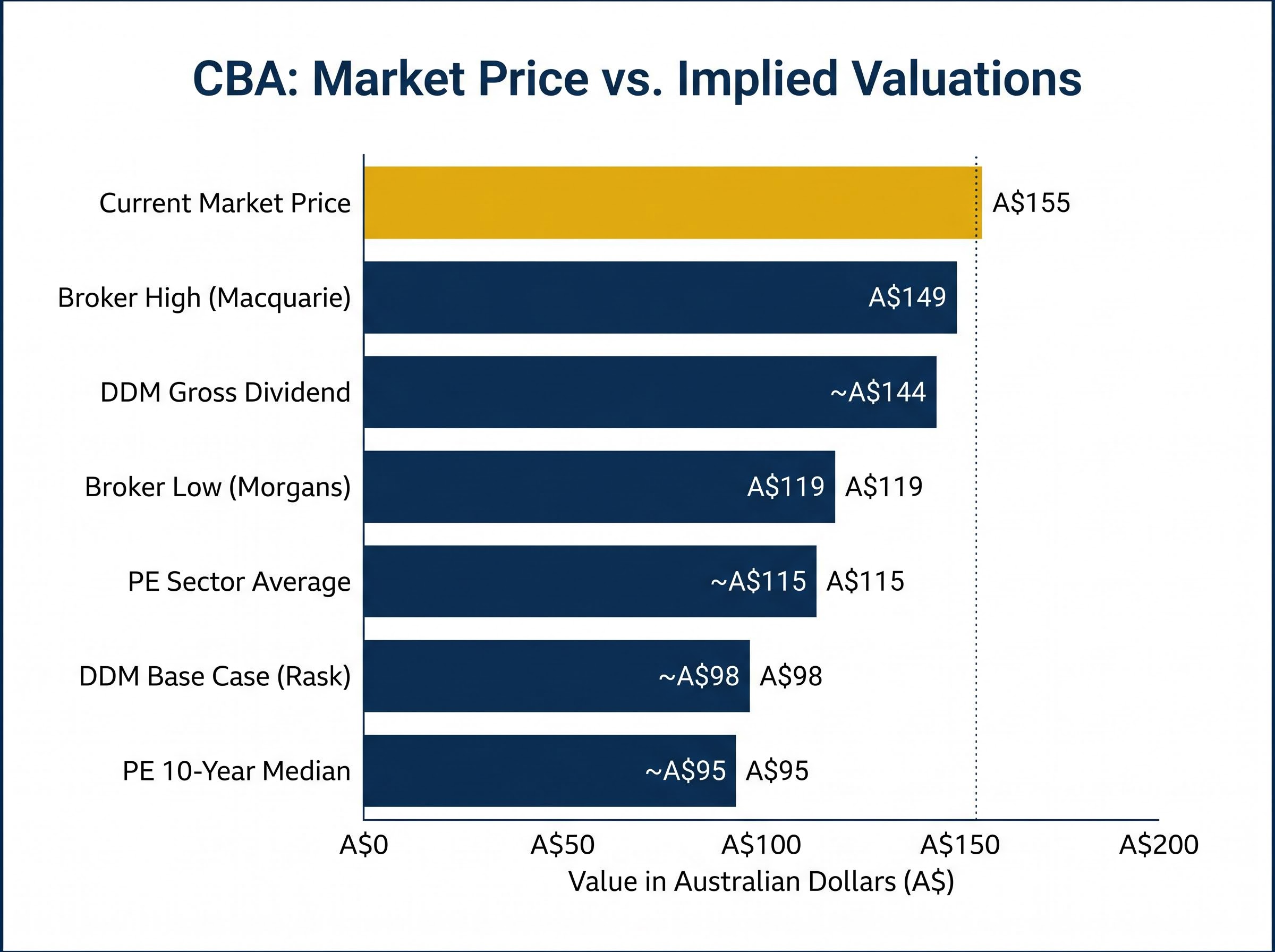 Valuation Gap: CBA Market Price vs. Intrinsic Estimates