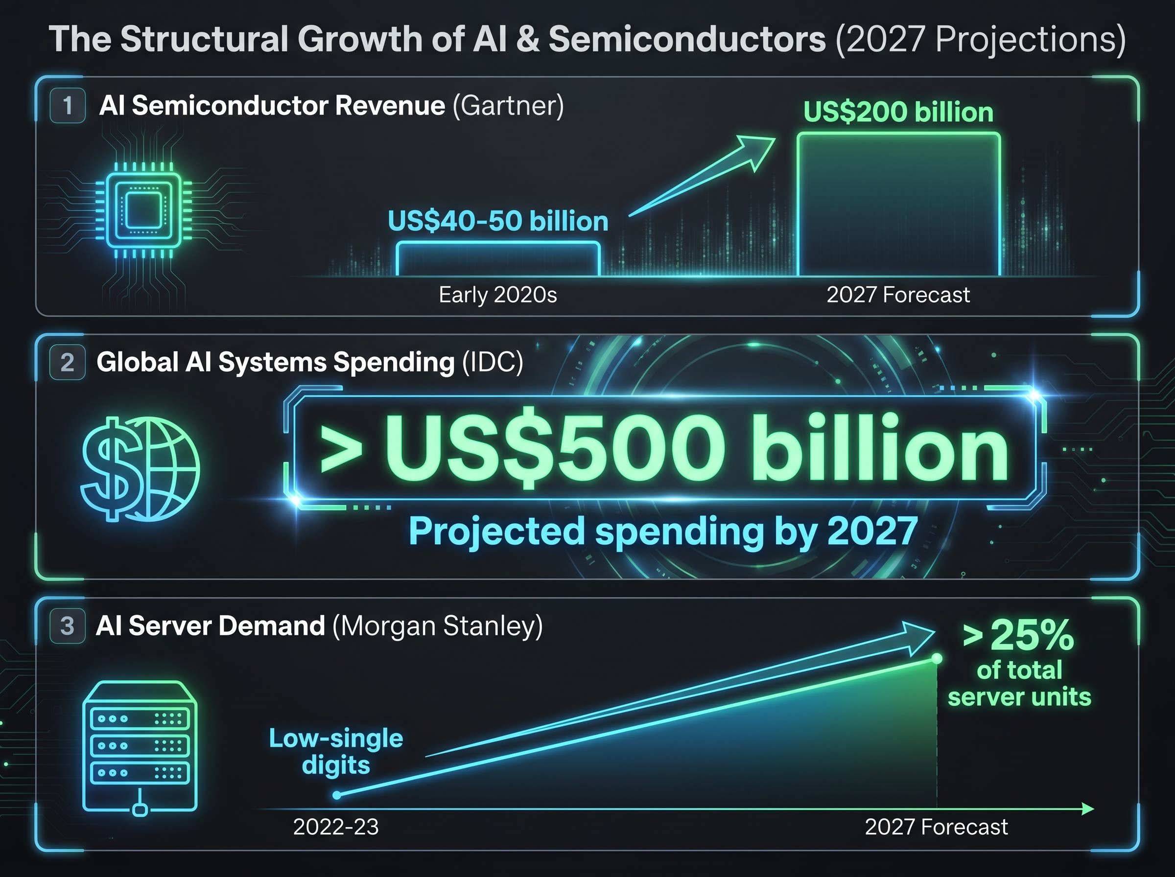 2027 AI & Semiconductor Growth Projections