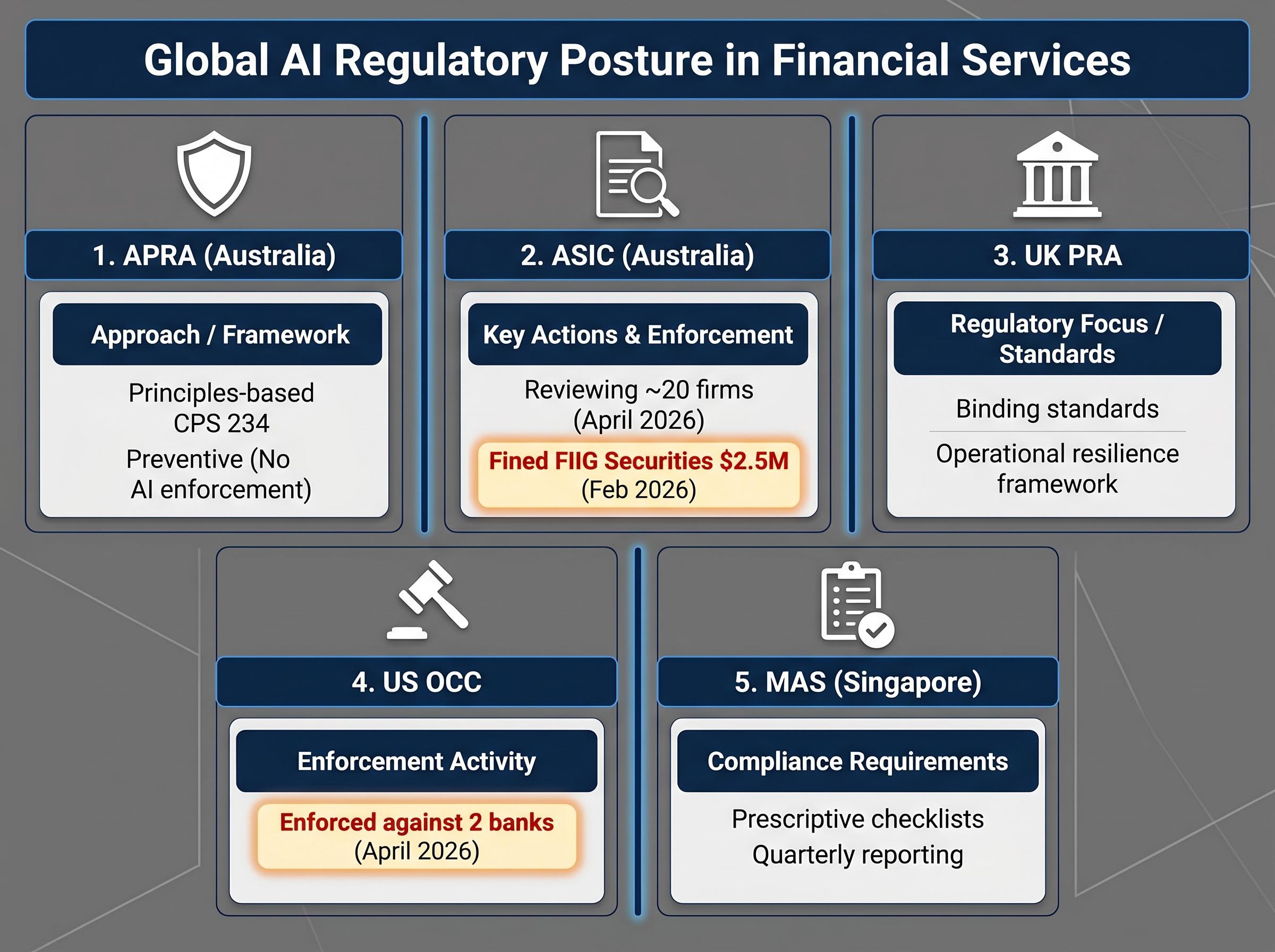 Global Regulatory Approaches to AI in Finance