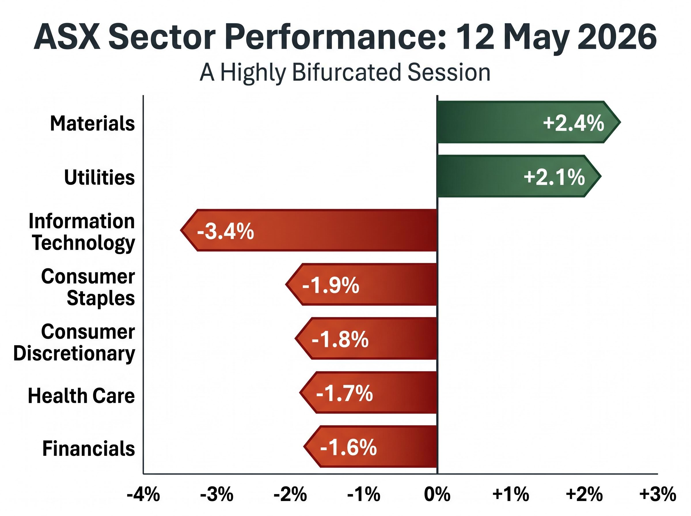 ASX Sector Divergence: May 12 Repricing