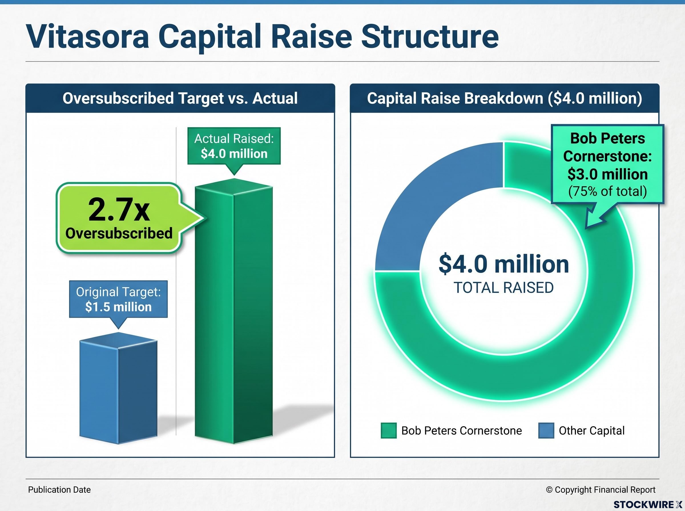 Vitasora $4.0M Placement Structure and Oversubscription