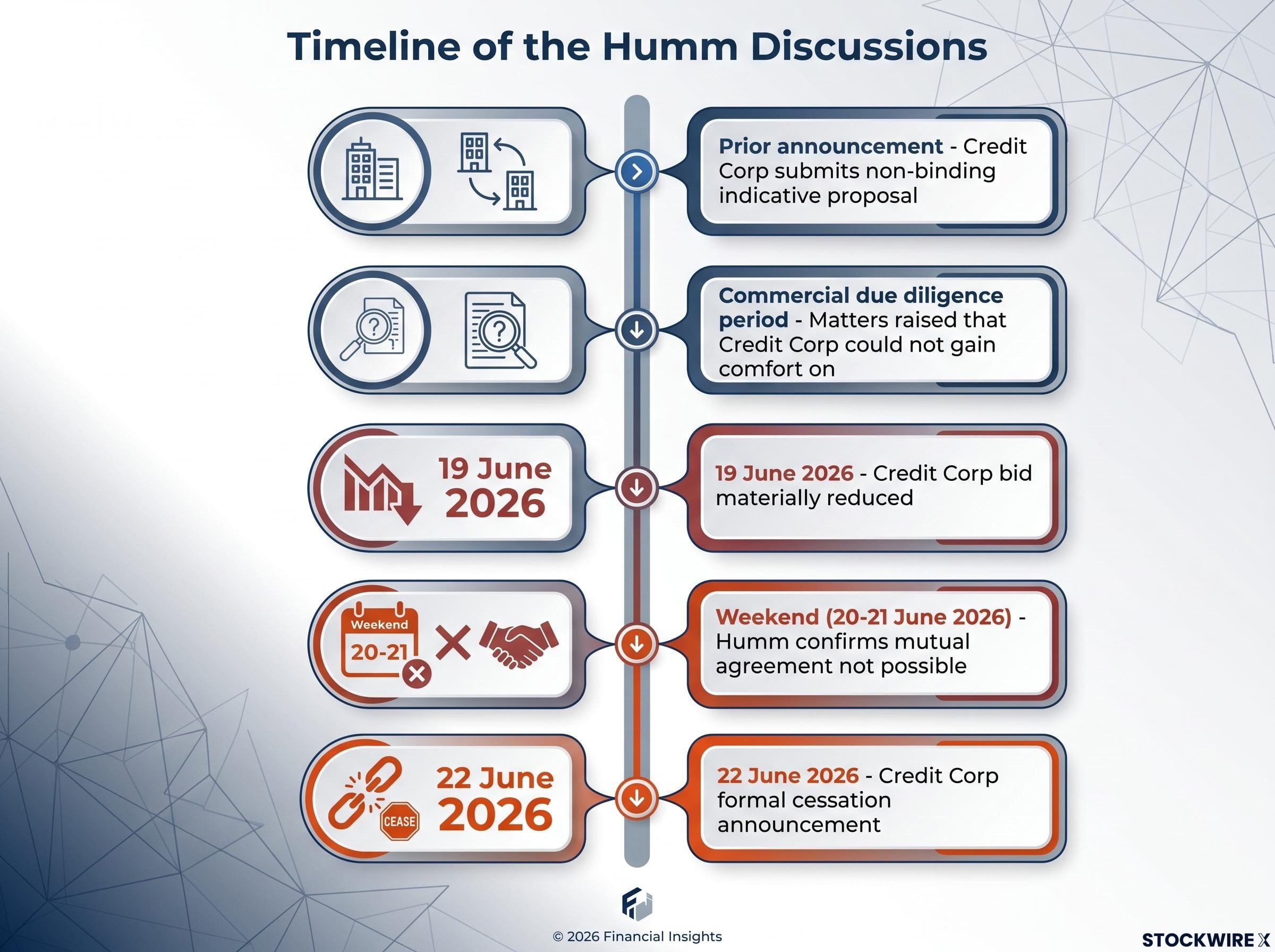 Timeline of Terminated Acquisition Discussions
