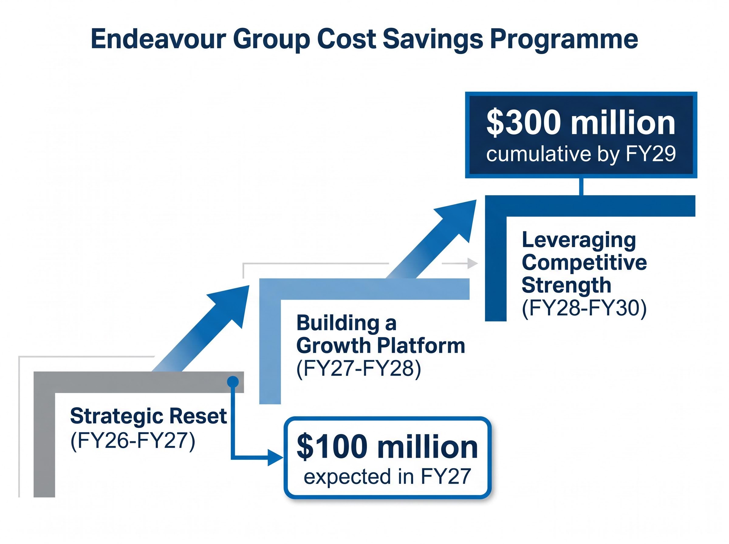 Endeavour Group $300M Cost Savings Phasing