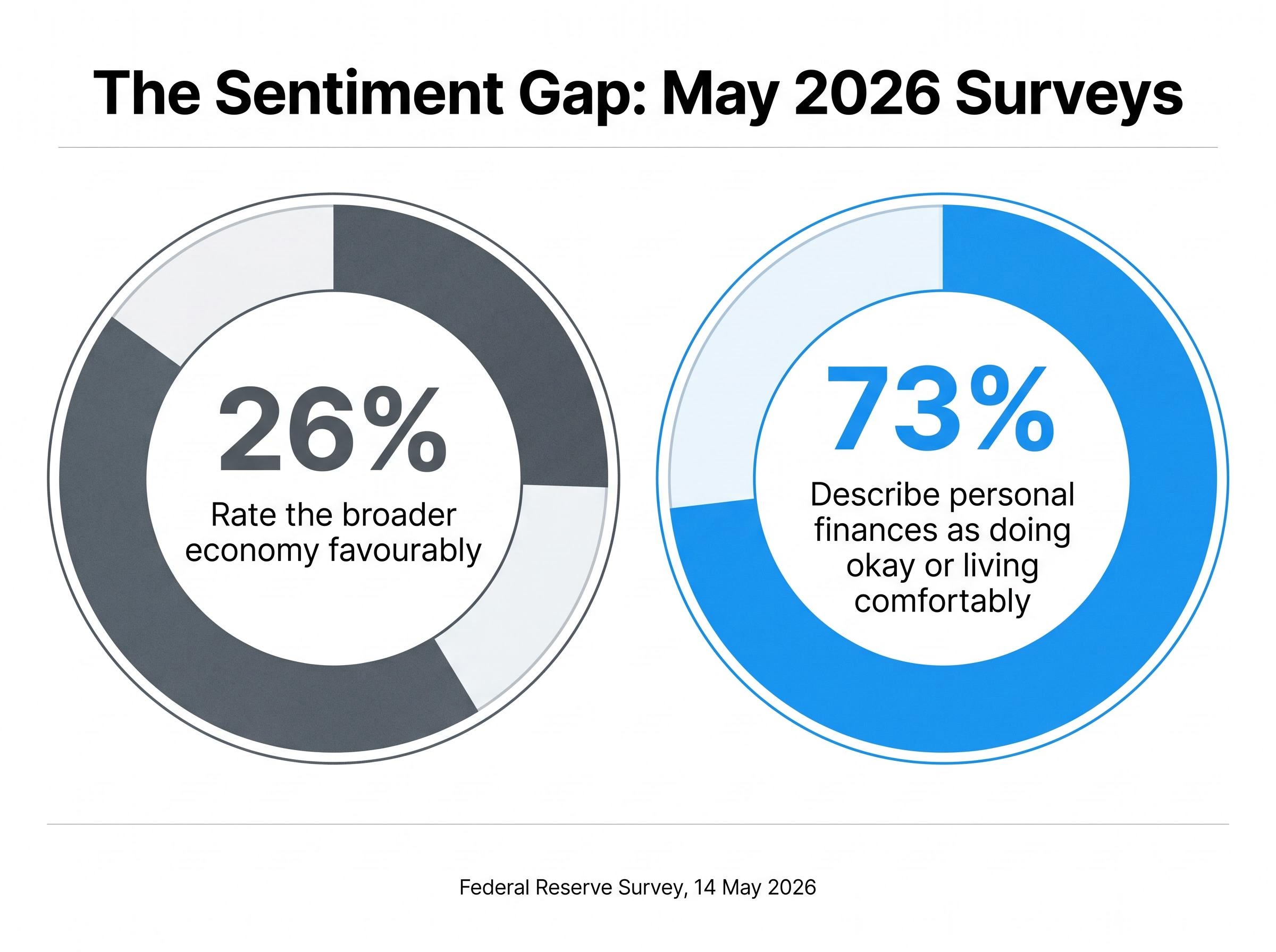 The May 2026 Economic Sentiment Paradox