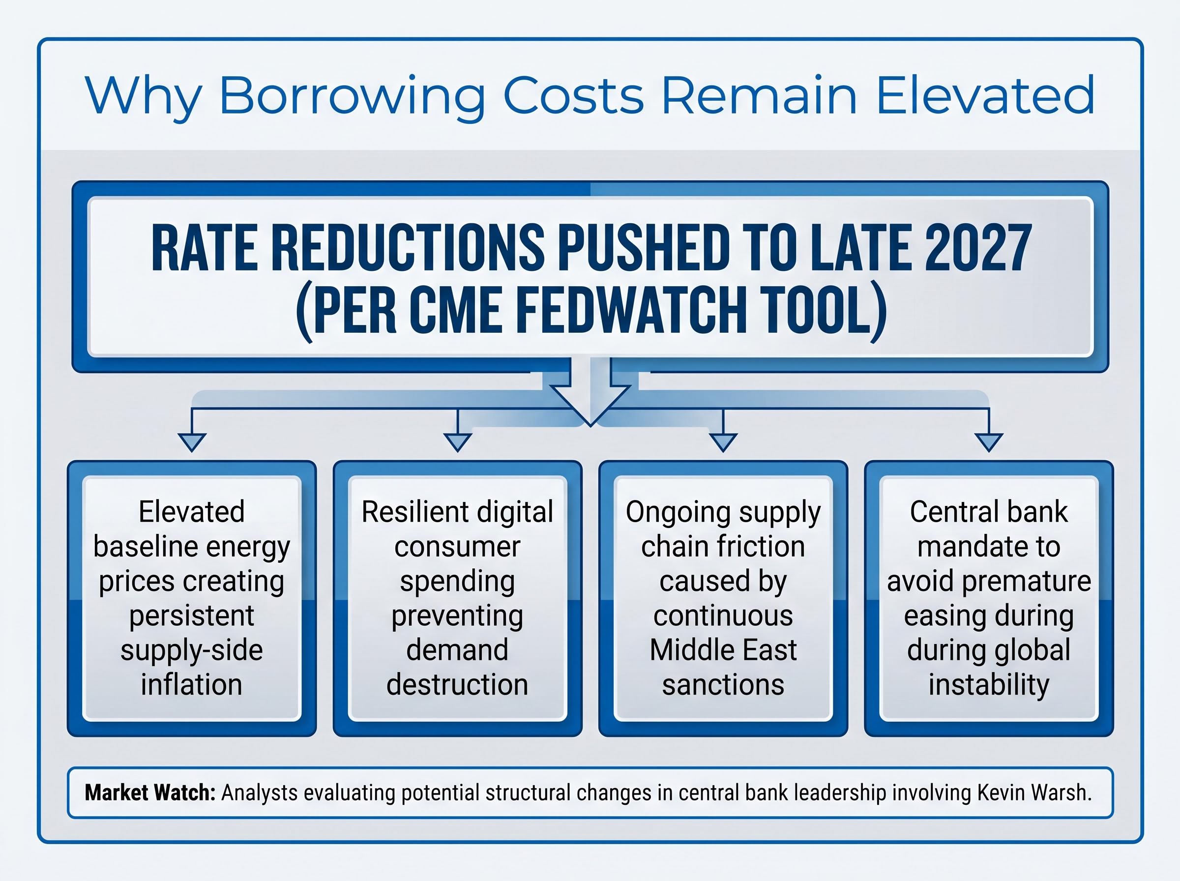 Factors Driving the 2027 Interest Rate Trajectory