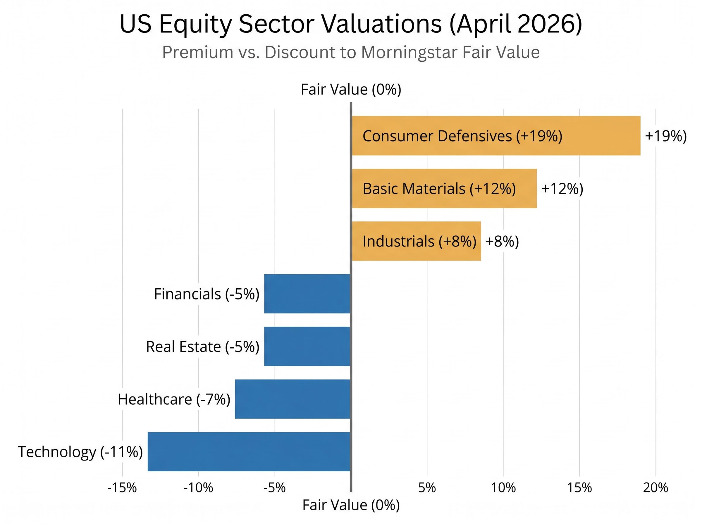 Post-Rally Sector Valuation Map: Premiums vs. Discounts