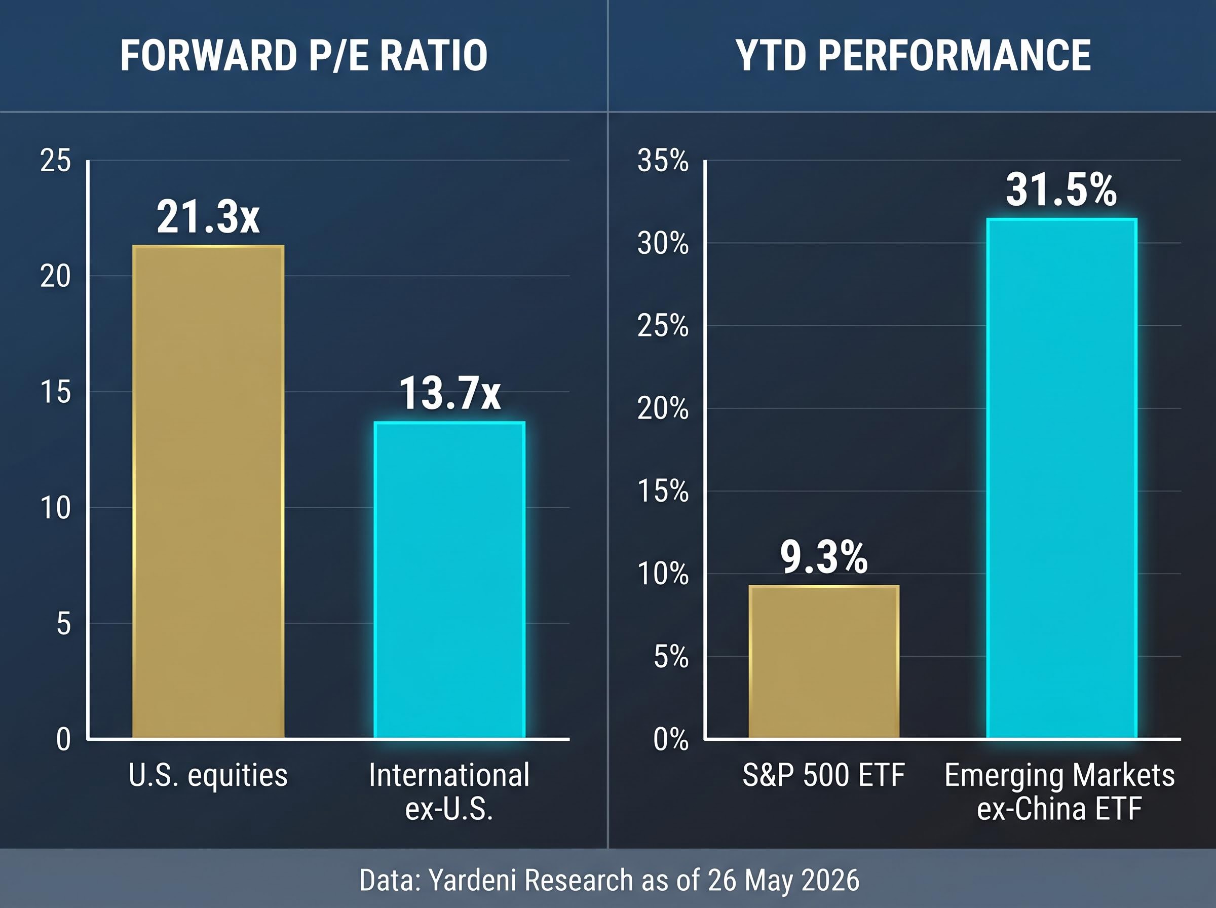 U.S. vs International: The 2026 Valuation and Performance Divergence