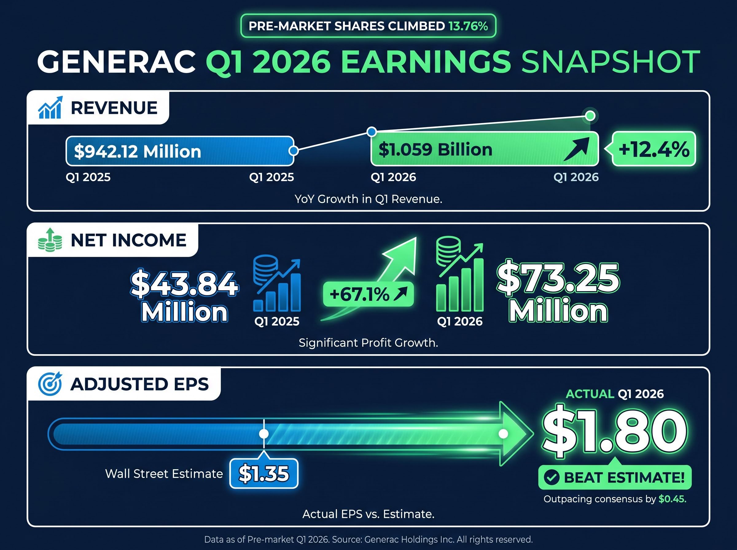 Generac Q1 2026 Earnings Snapshot