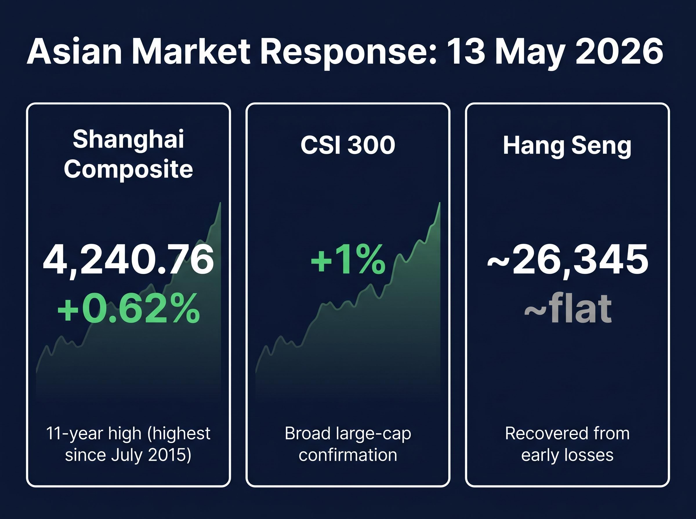 13 May 2026 Market Reaction Scorecard