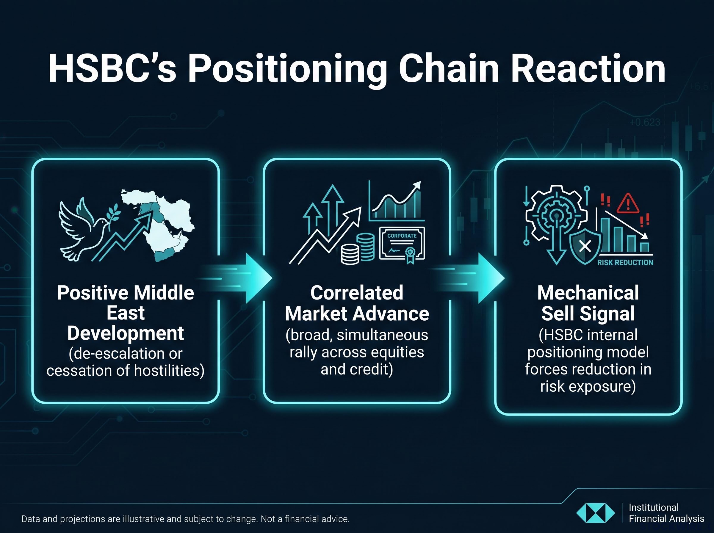 HSBC's Positioning Chain Reaction