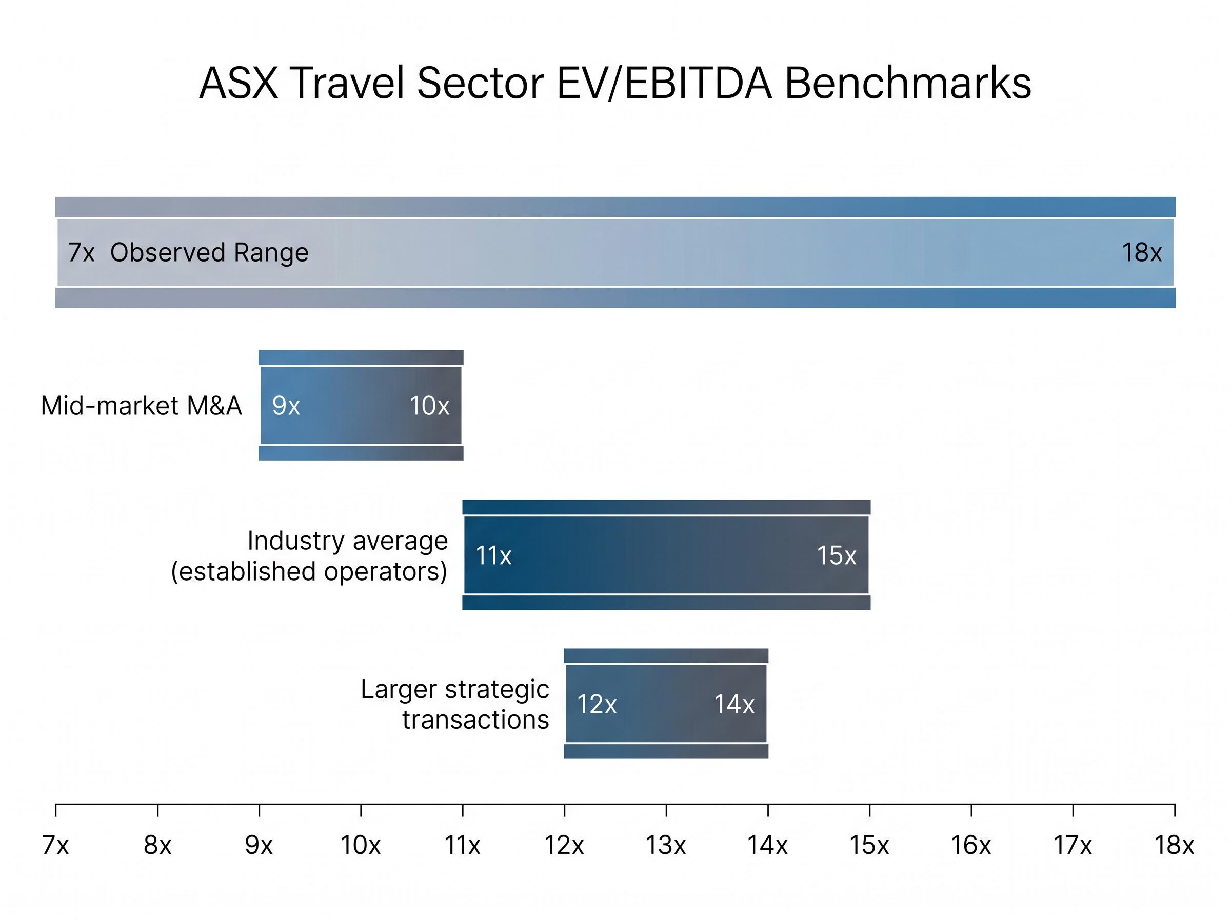 ASX Travel Sector EV/EBITDA Benchmarks