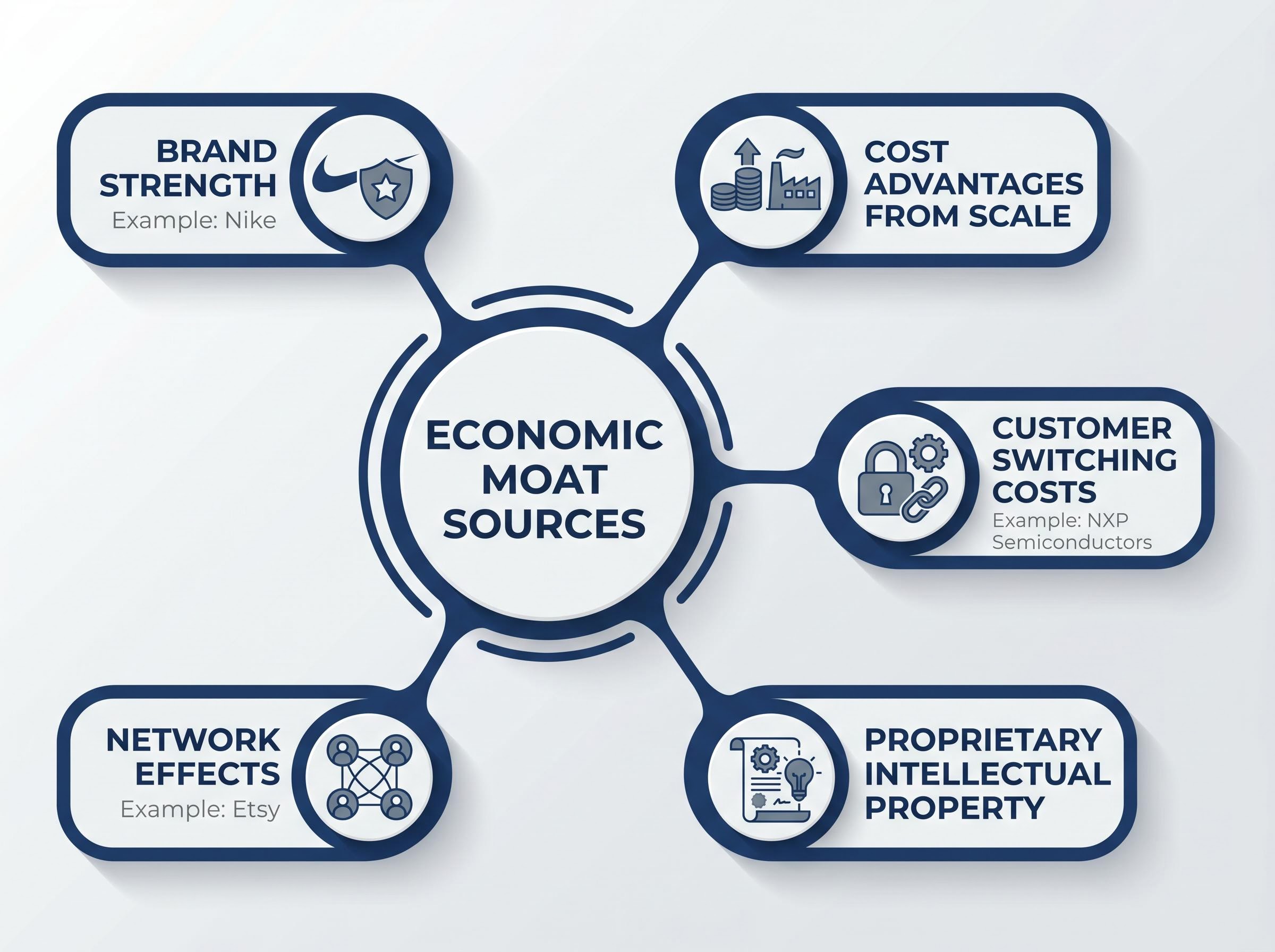 The 5 Sources of an Economic Moat