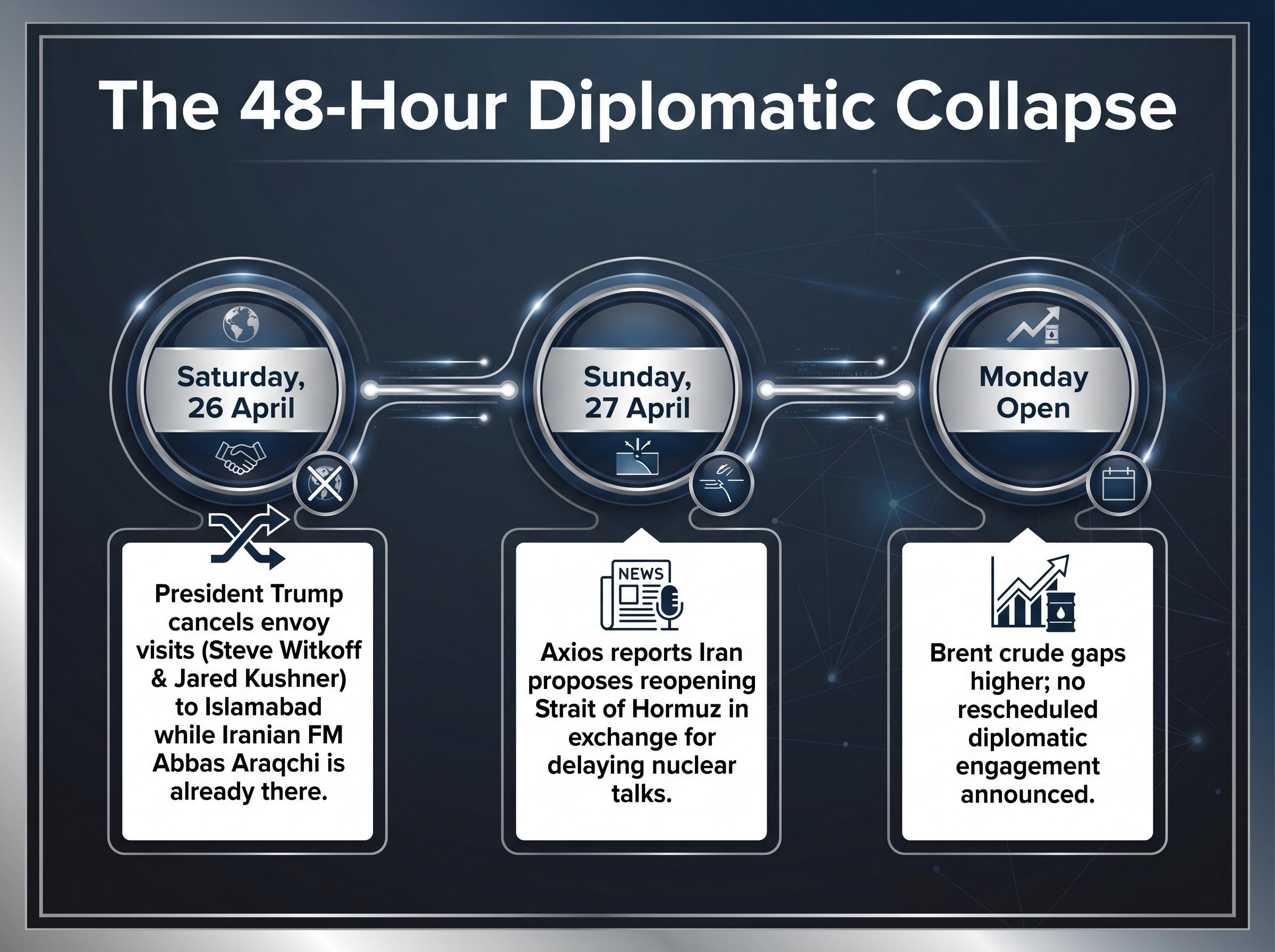 Weekend Diplomatic Breakdown Timeline