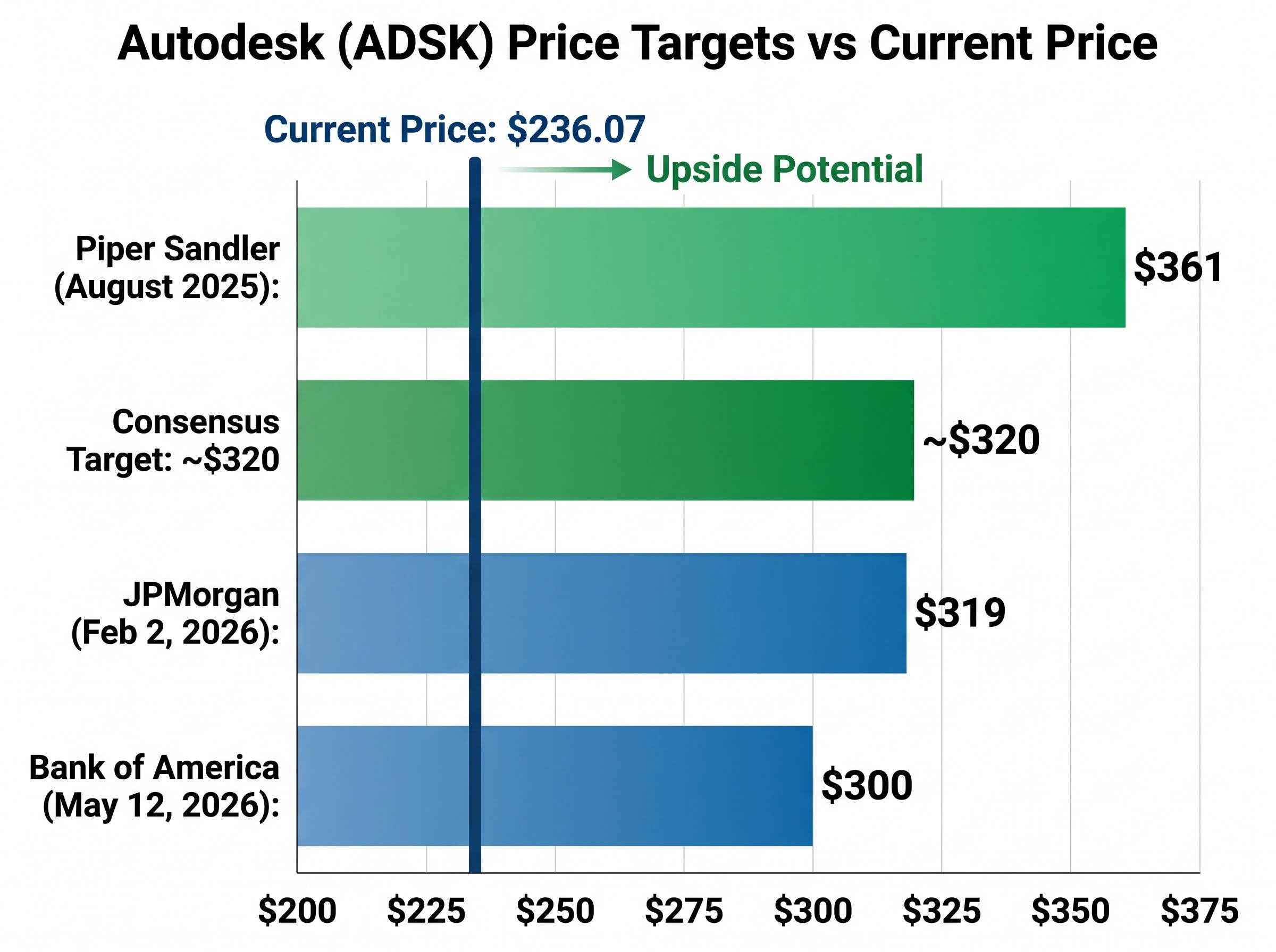 Autodesk Wall Street Price Targets vs Current Price