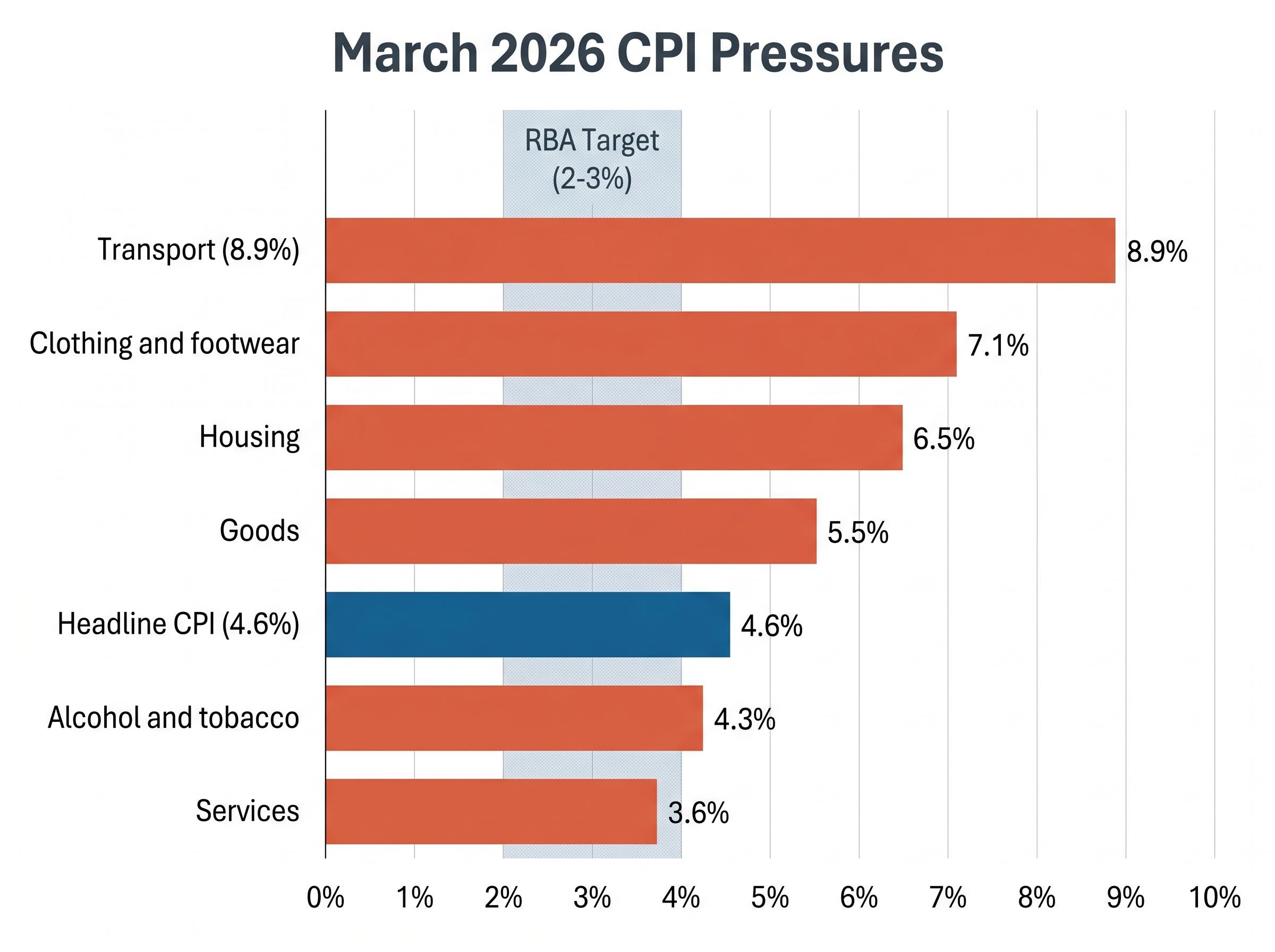 March 2026 CPI Category Breakdown