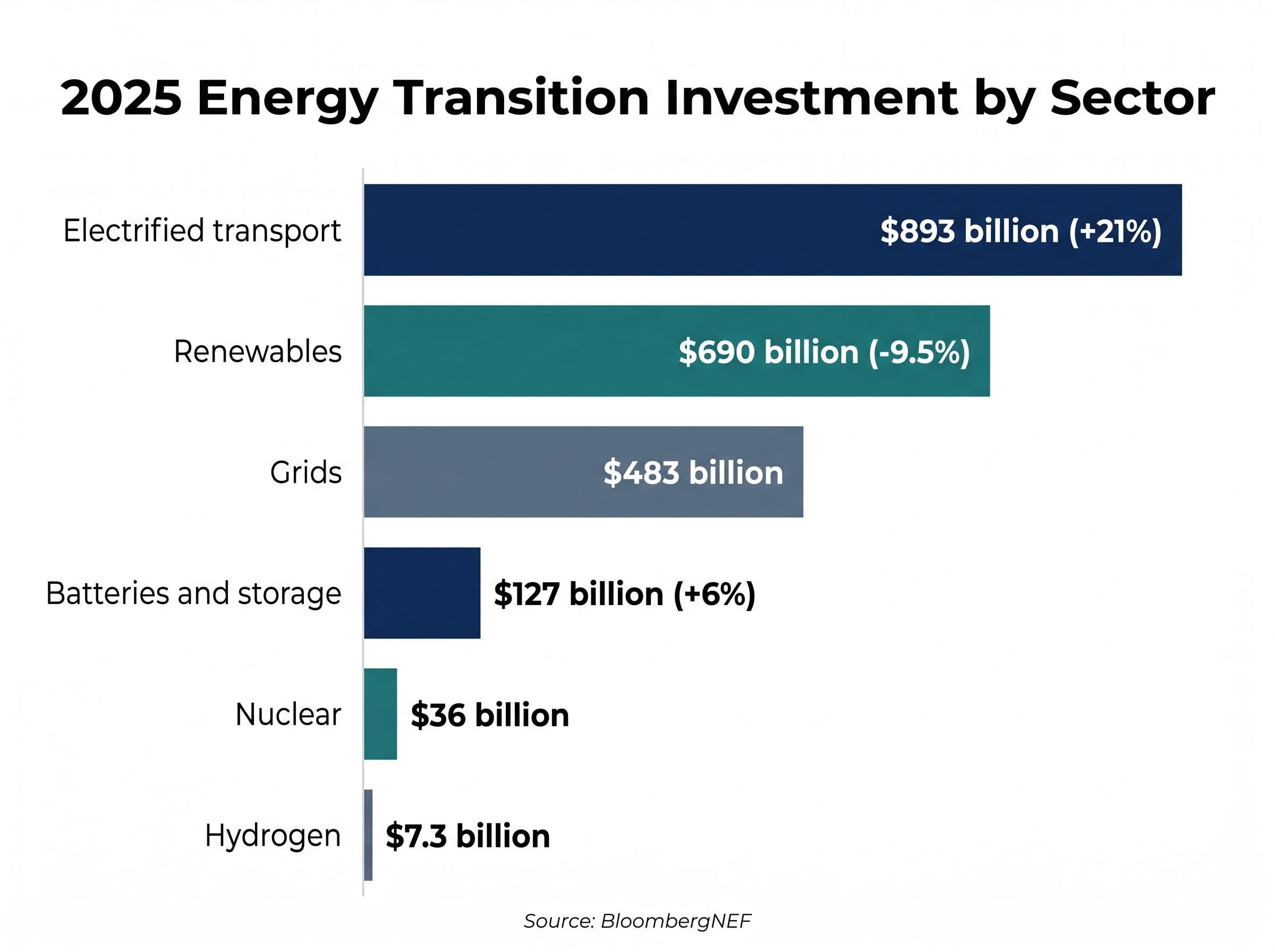 2025 Global Energy Transition Investment by Sector