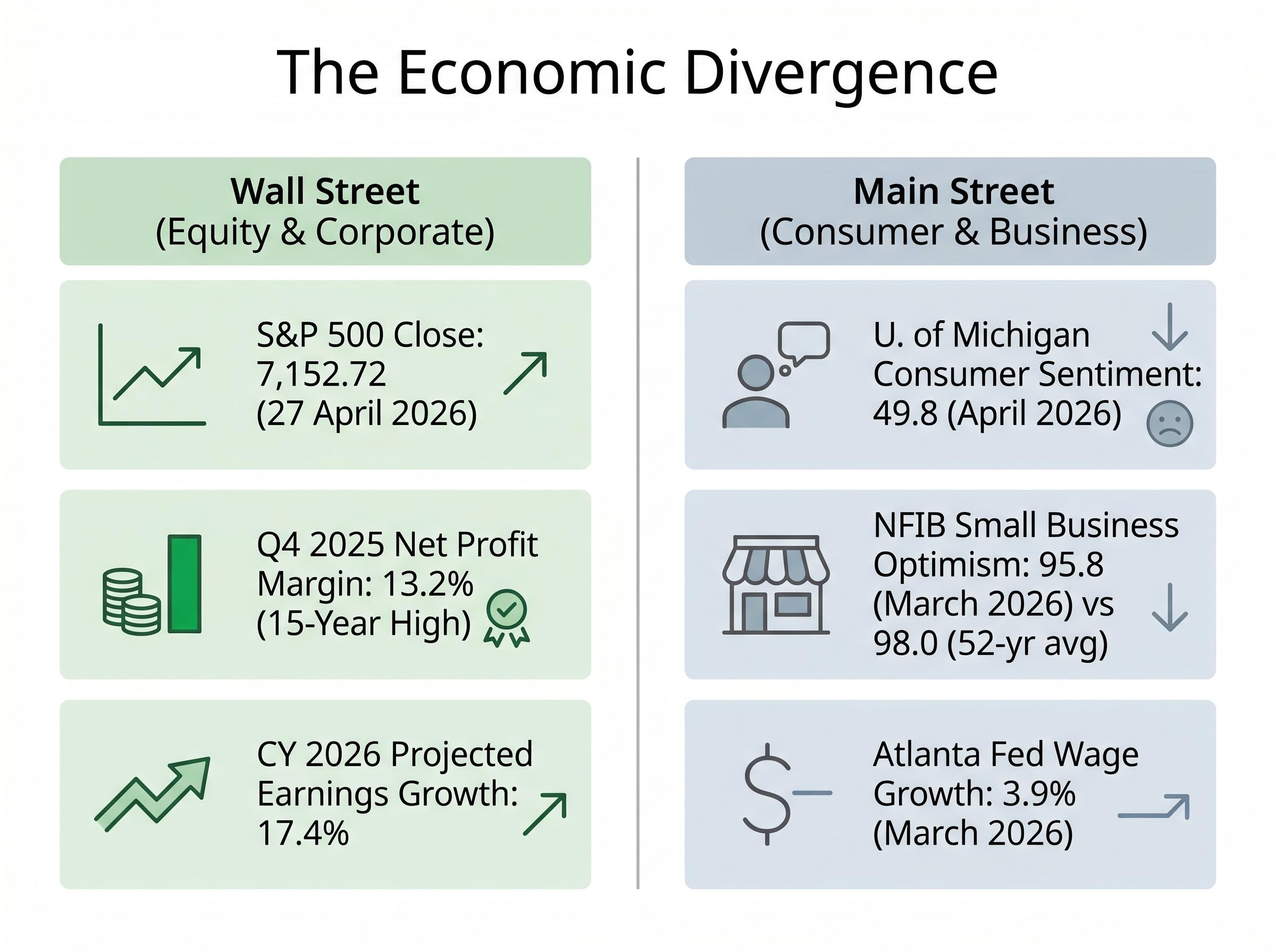 Wall Street vs. Main Street: The Economic Divergence