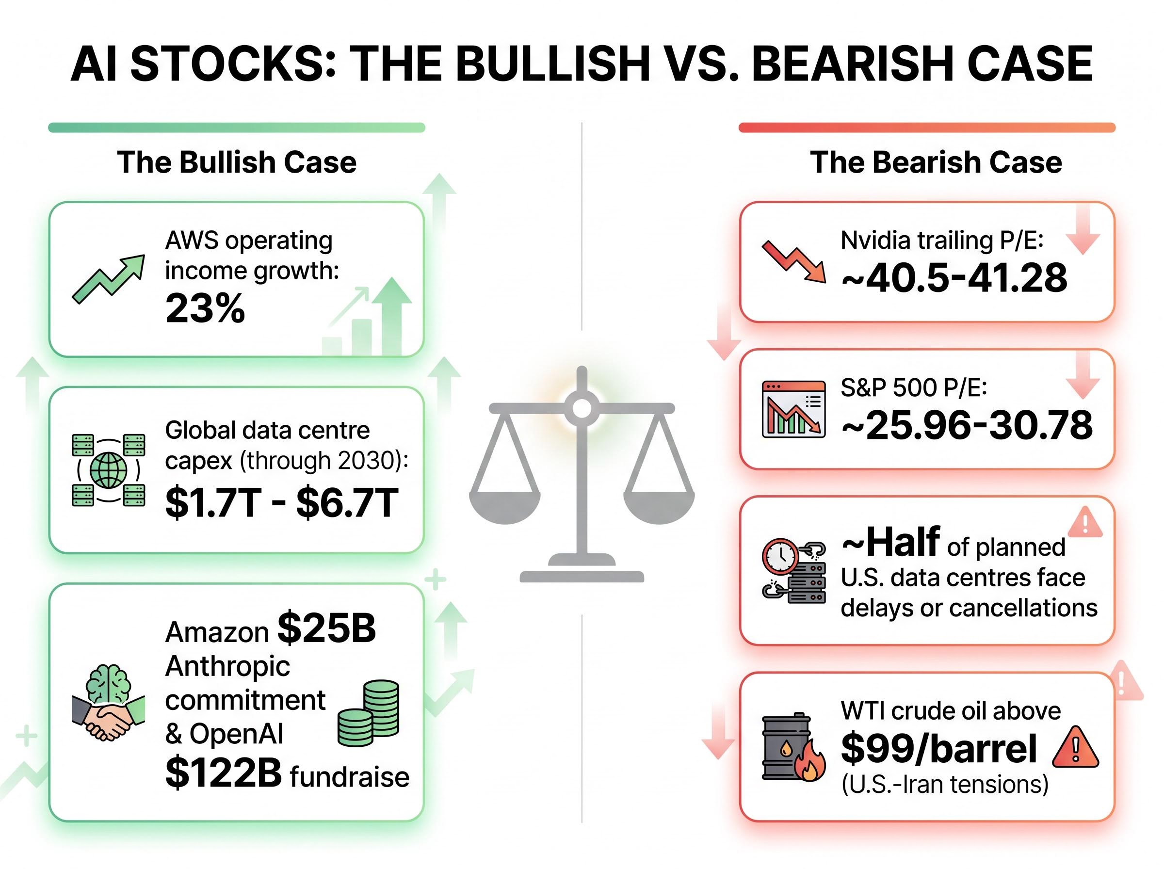 AI Valuation Tension: The Bullish vs Bearish Case