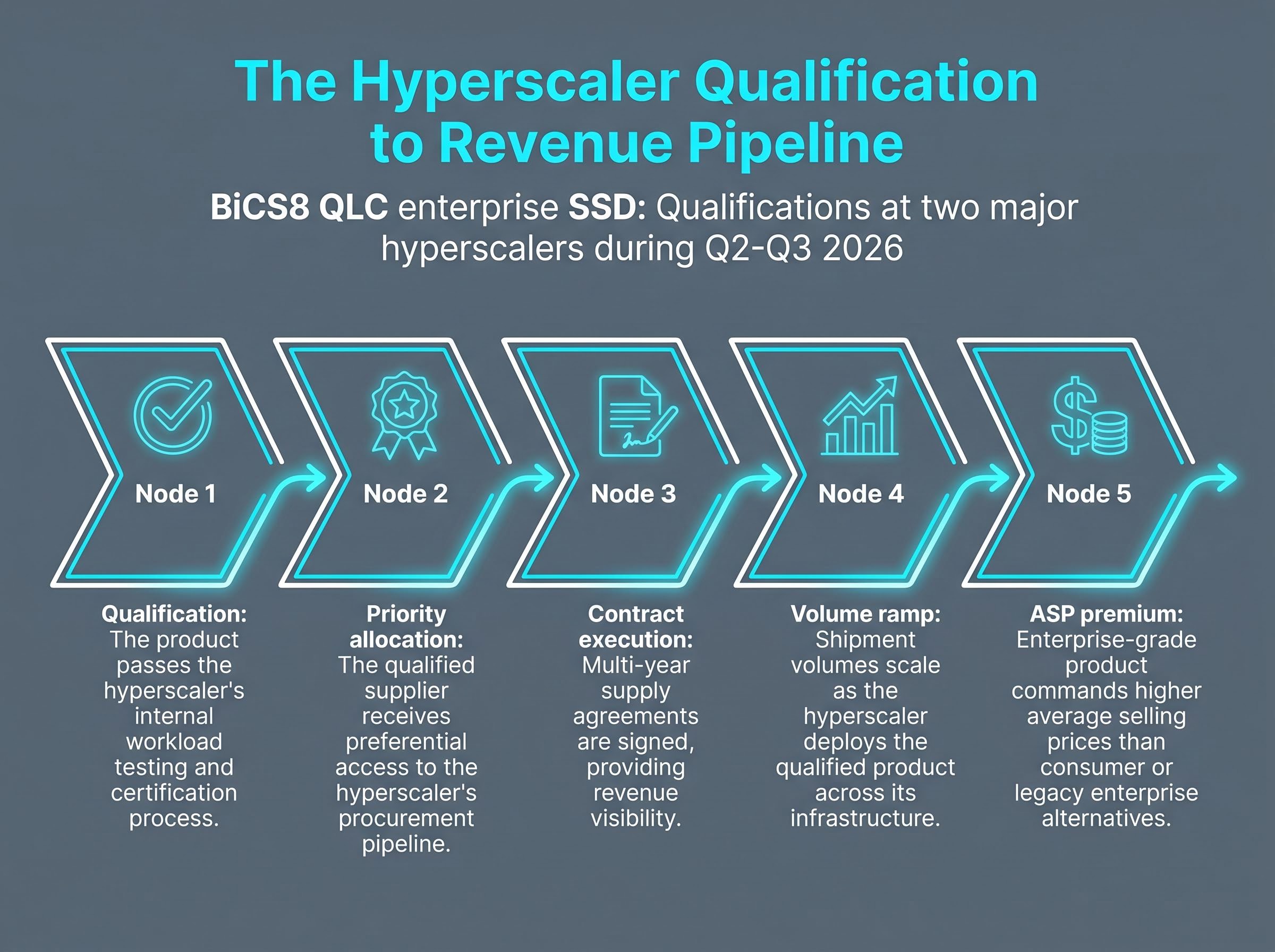 The Hyperscaler Revenue Conversion Pipeline