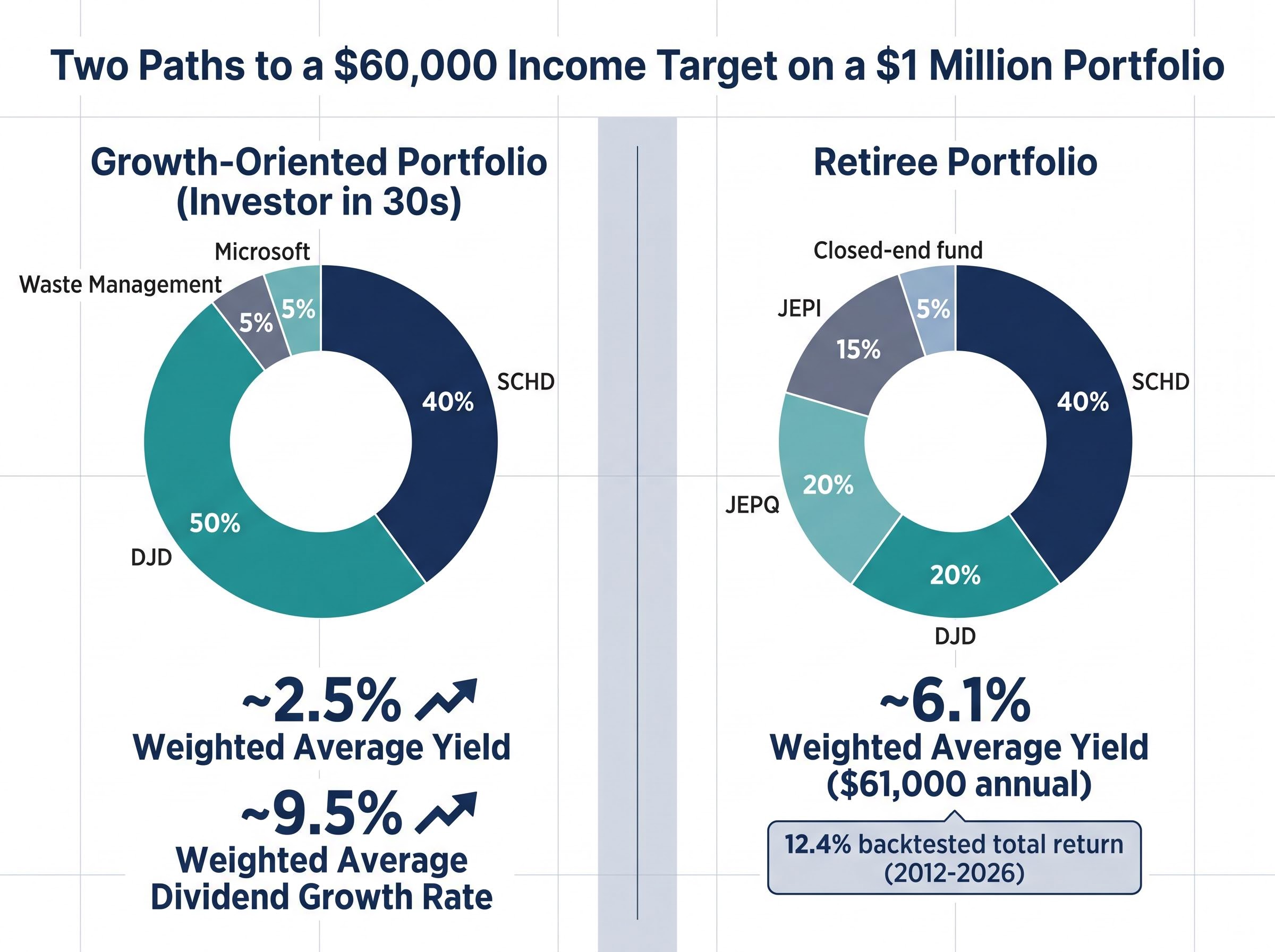 Accumulation vs. Retirement: Portfolio Allocations