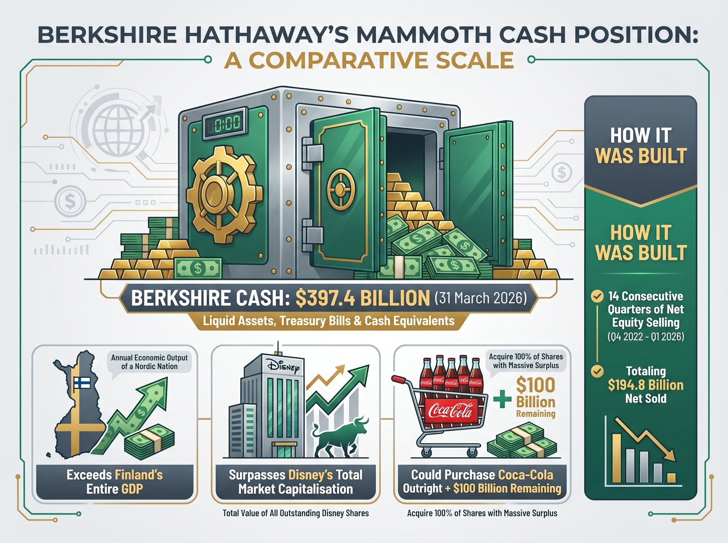 Berkshire's $397.4 Billion Cash Pile in Perspective