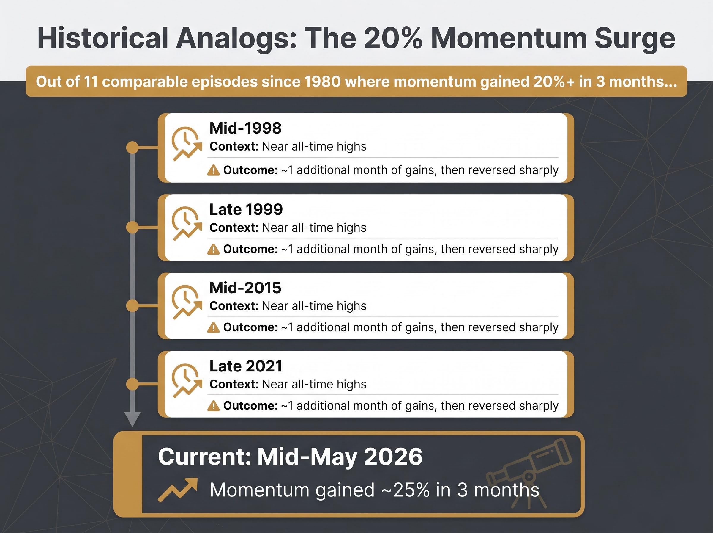 Historical Precedents: The 20% Momentum Surge