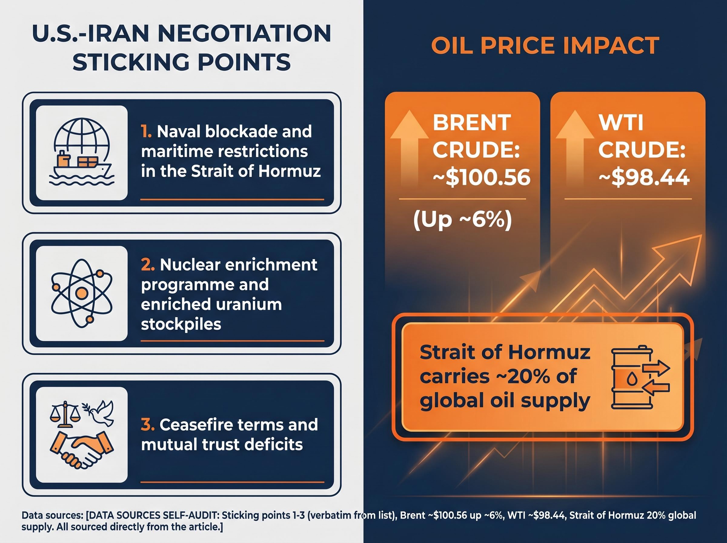 U.S.-Iran Diplomatic Collapse & Oil Price Shock