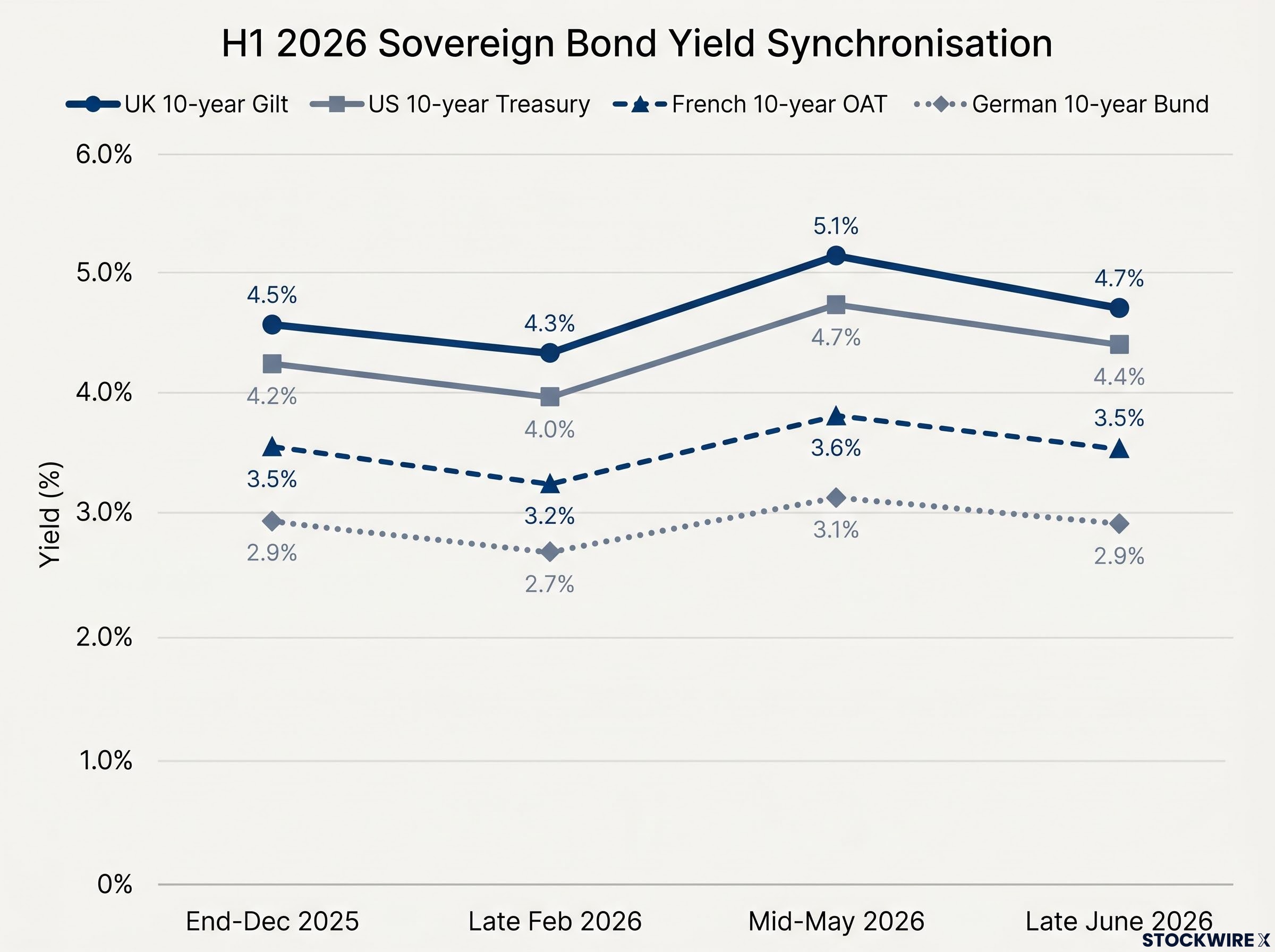 H1 2026 Sovereign Bond Yield Synchronisation