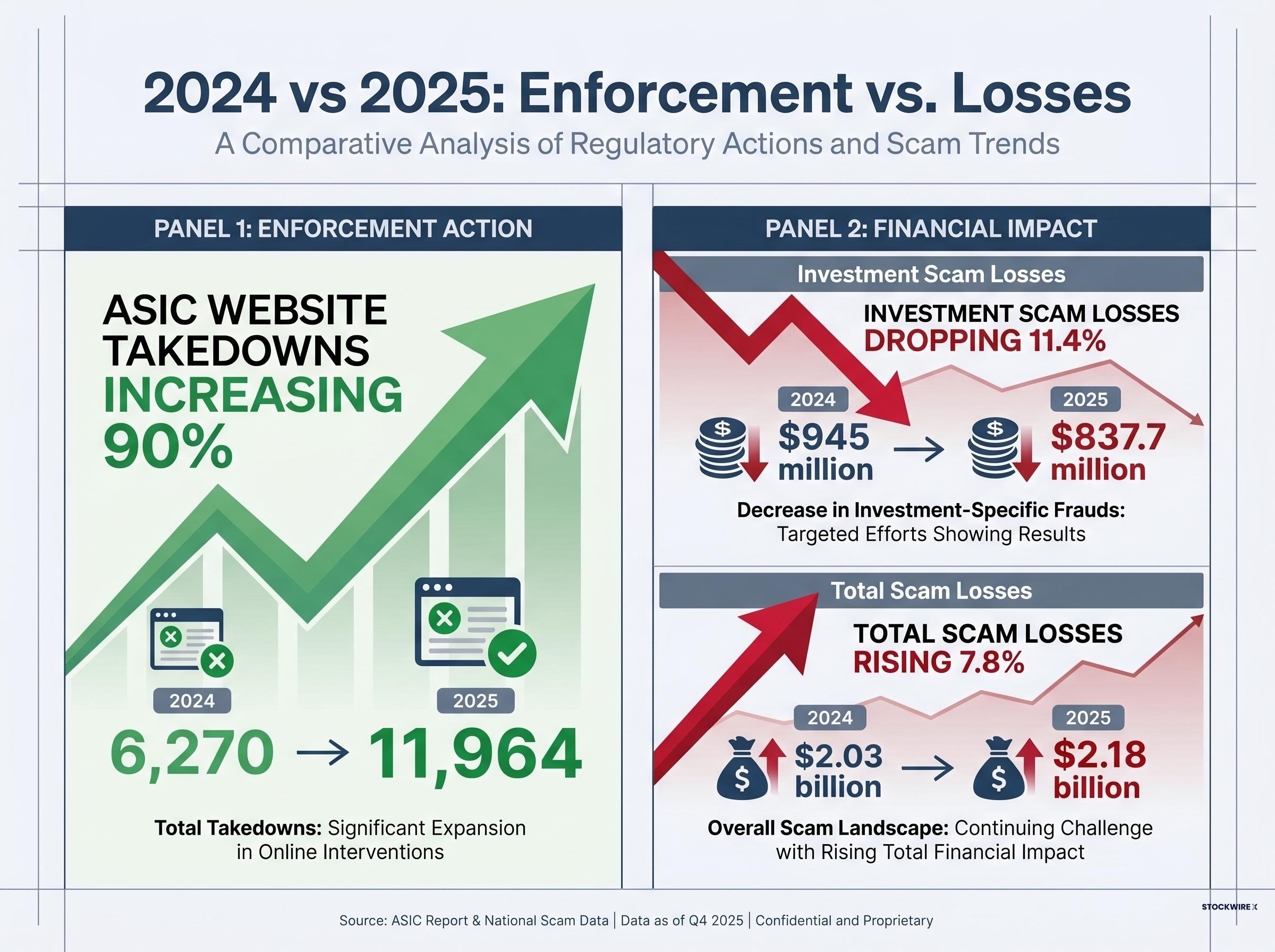 2024 vs 2025: Enforcement Activity vs Financial Impact