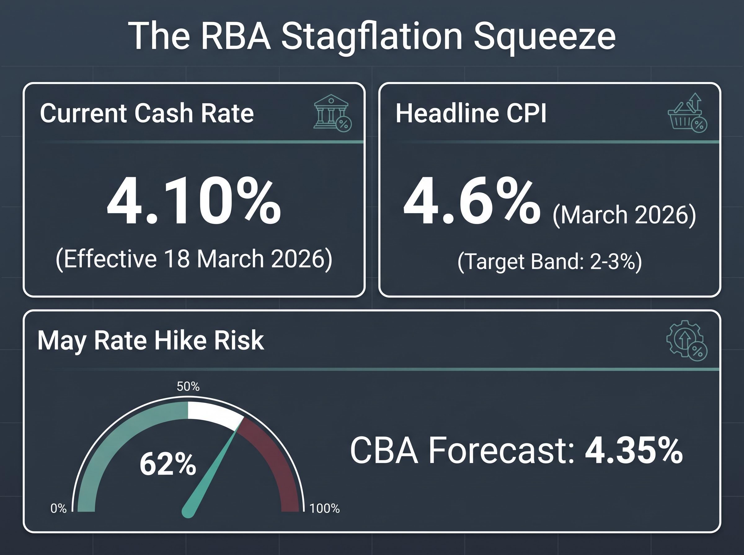 The RBA Stagflation Squeeze Dashboard