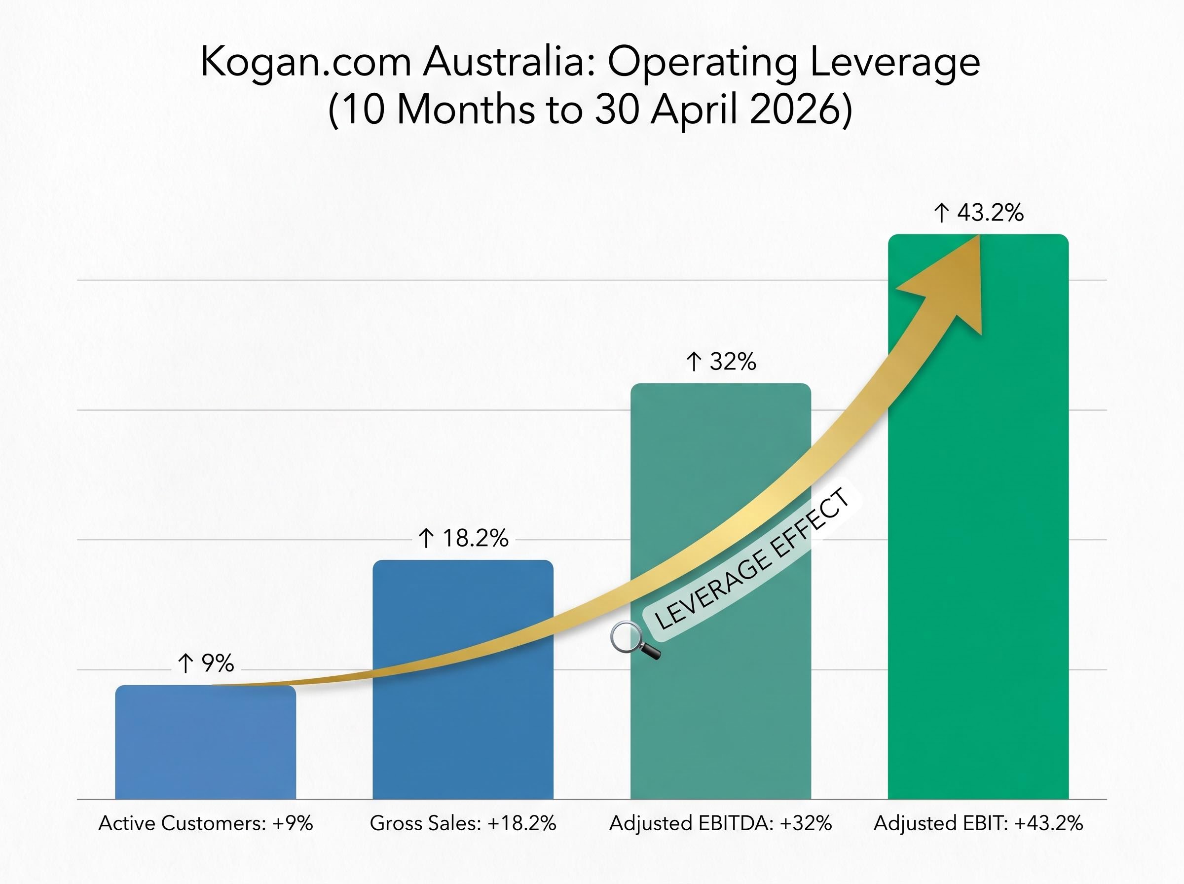 Kogan.com Australia: The Operating Leverage Effect