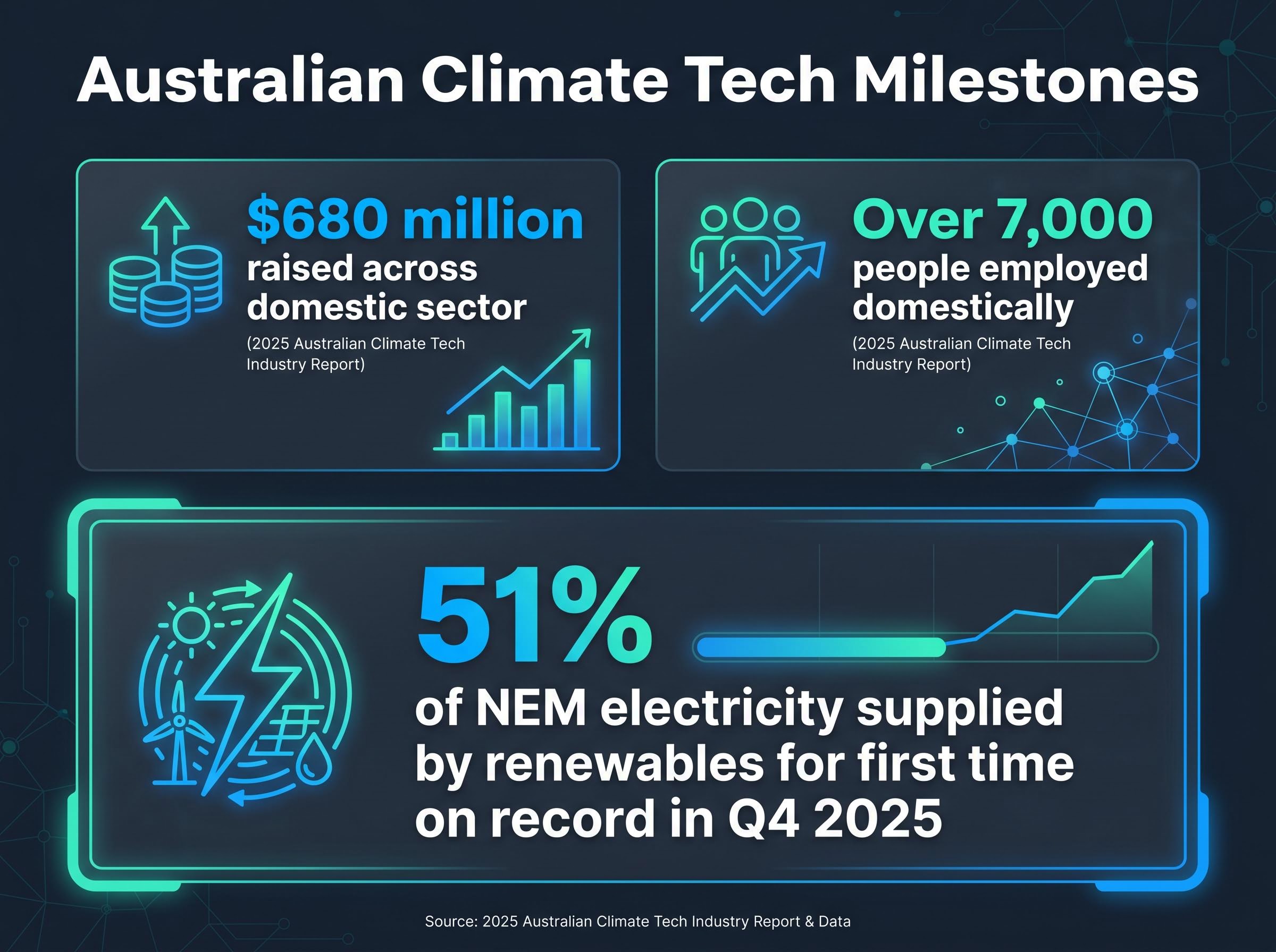 Australian Climate Tech Milestones