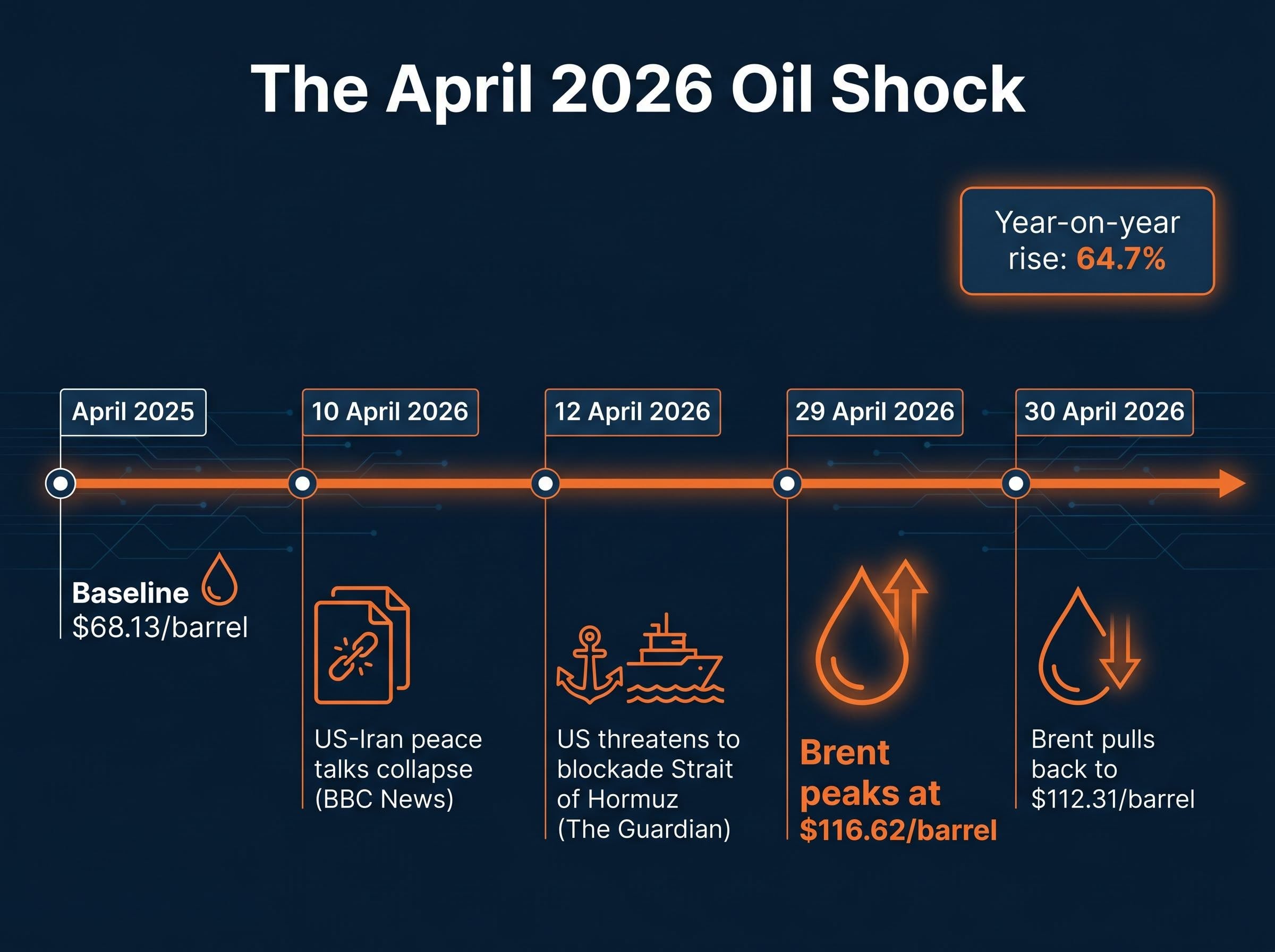 Timeline of the April 2026 Oil Price Shock