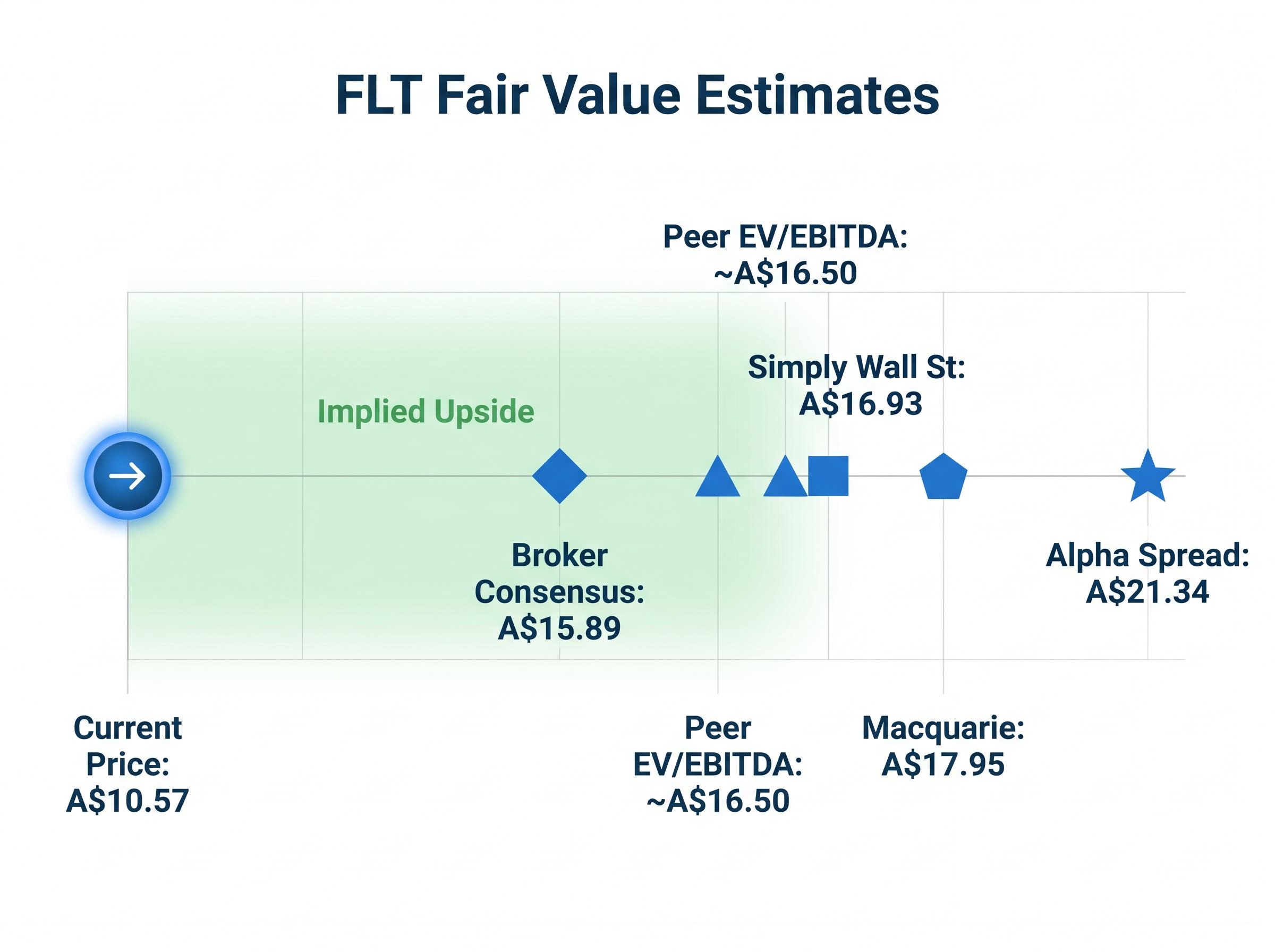 FLT Fair Value Estimates Comparison