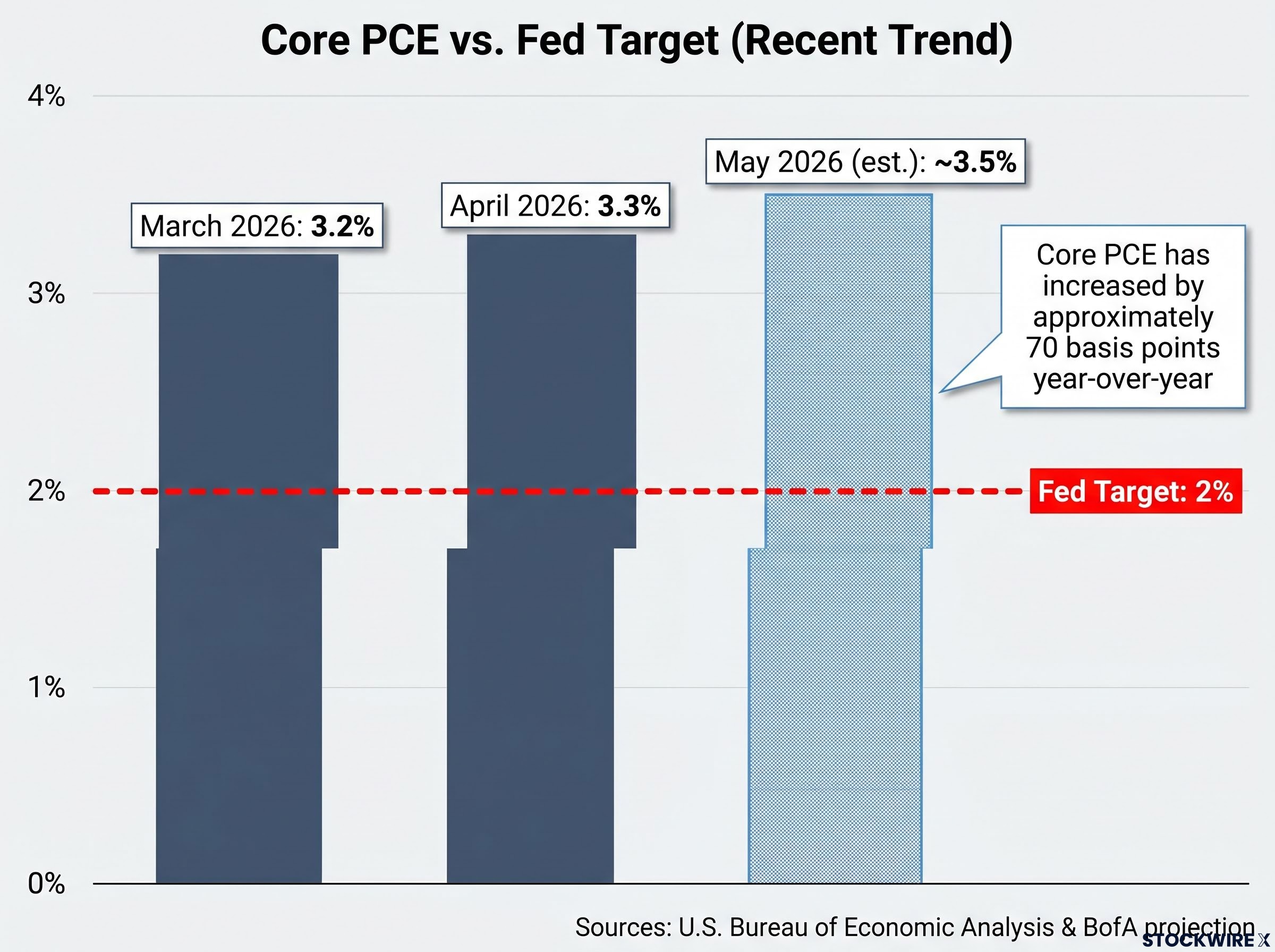 Core PCE Upward Drift vs. Fed Target