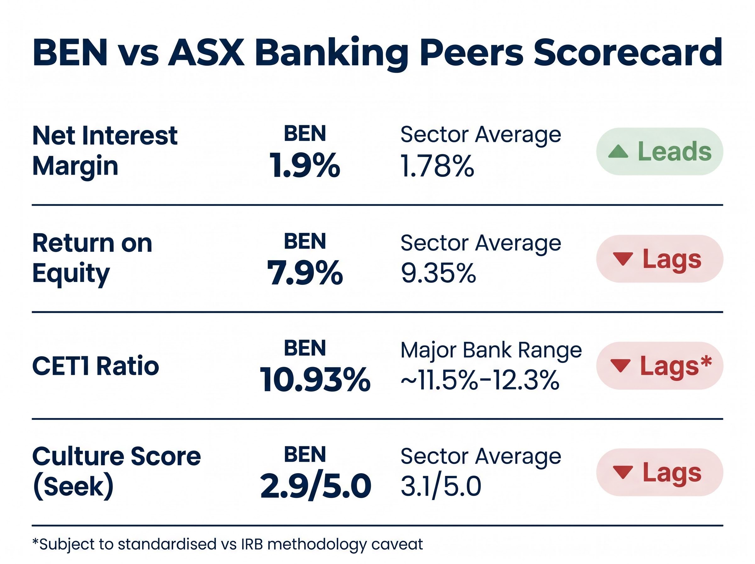 BEN vs ASX Sector Benchmark Scorecard