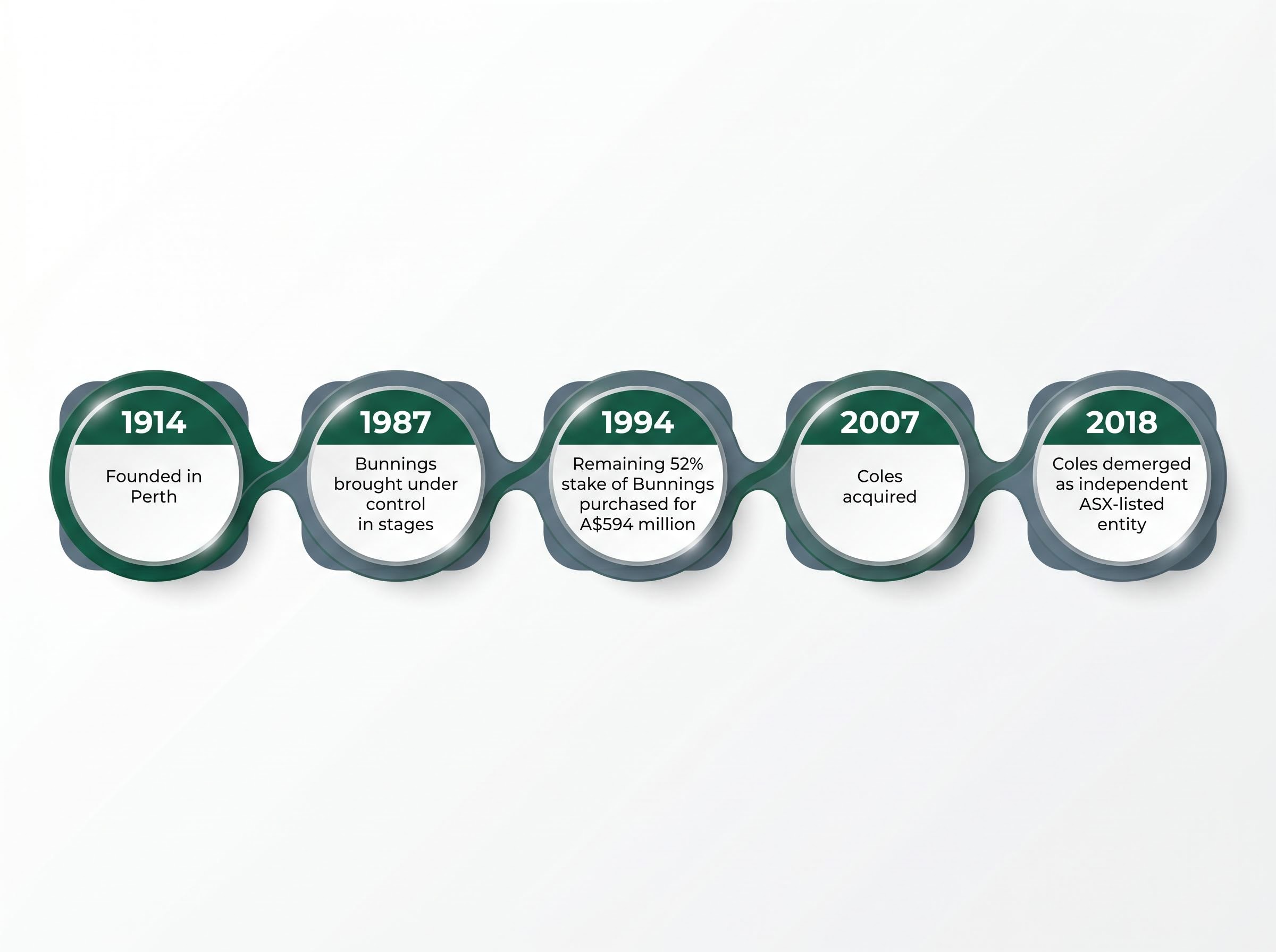 Wesfarmers: A Century of Capital Allocation