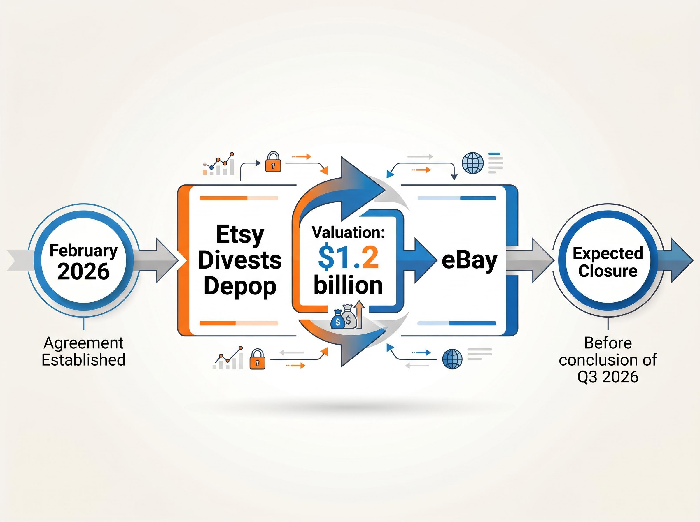 The Depop Divestiture Timeline