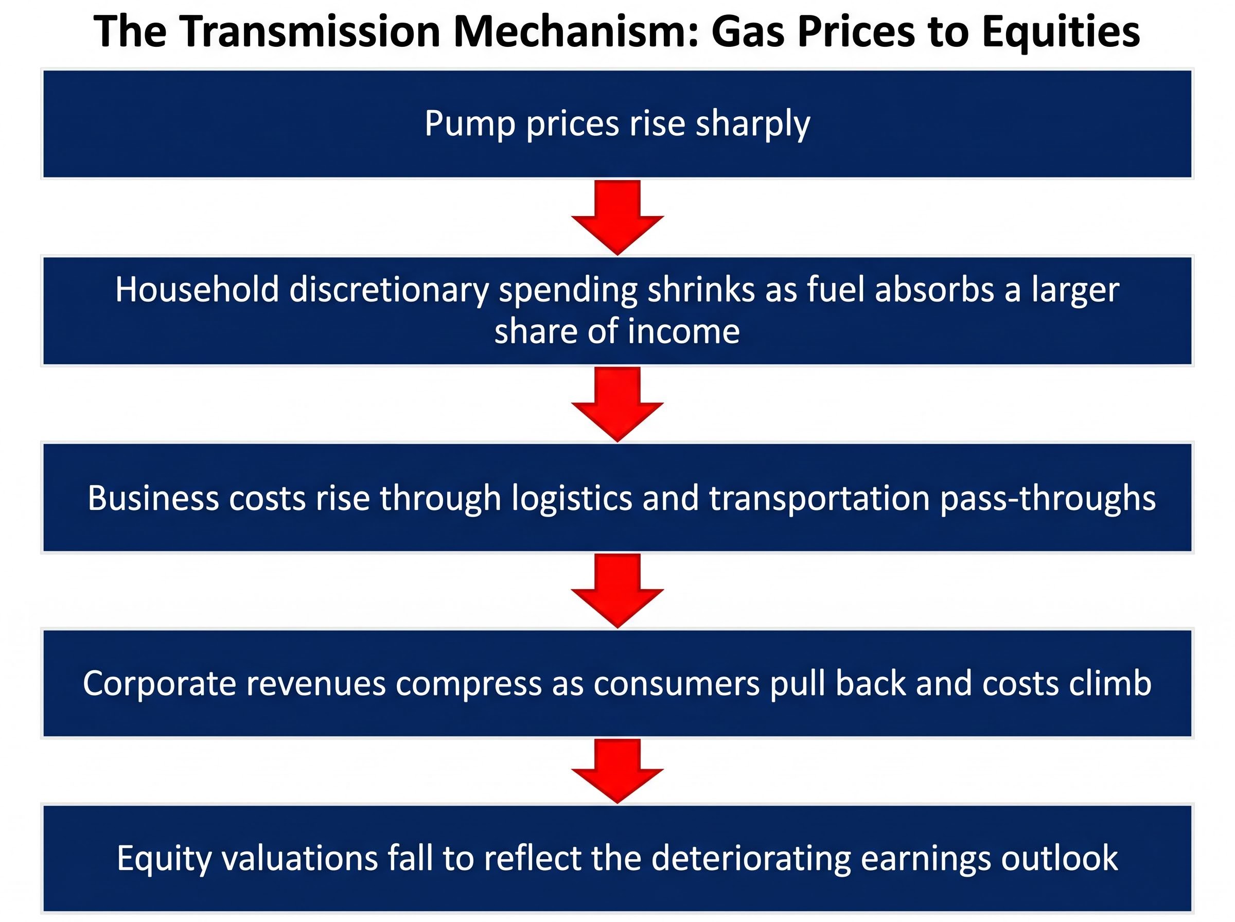 The Transmission Mechanism Flowchart