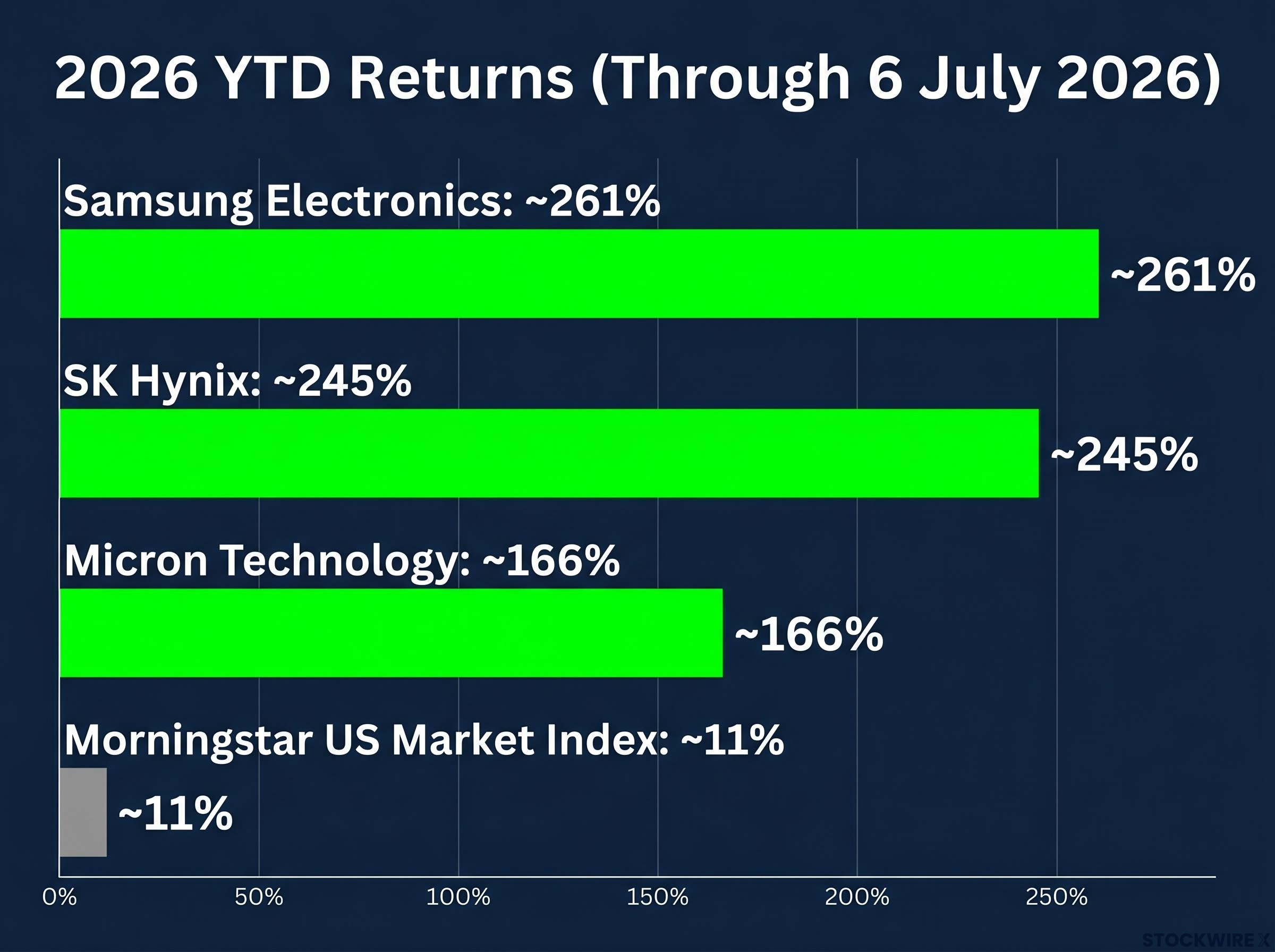 2026 YTD Memory Peer Return Comparison