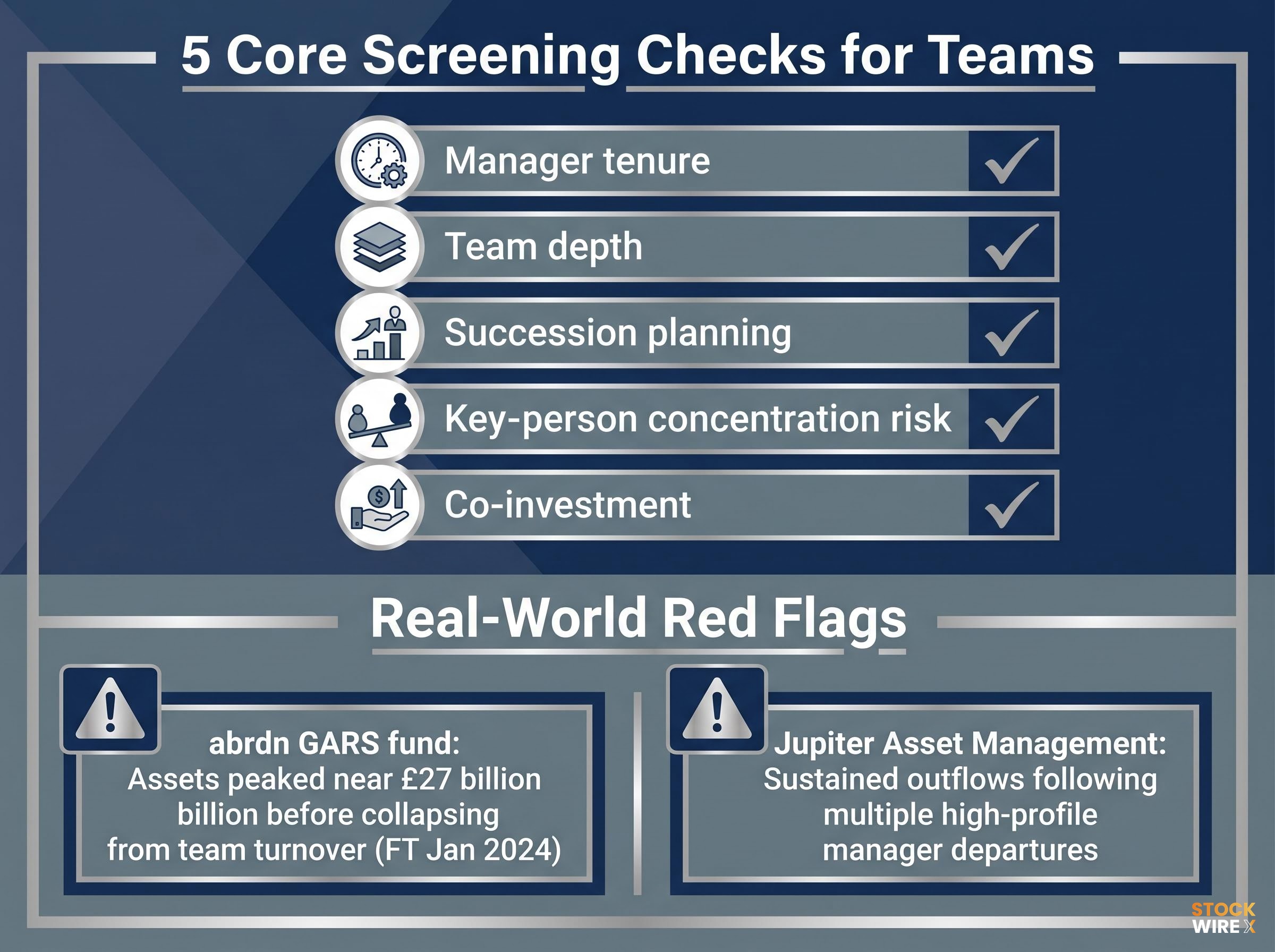 Assessing Investment Teams: 5 Core Checks and Real-World Red Flags