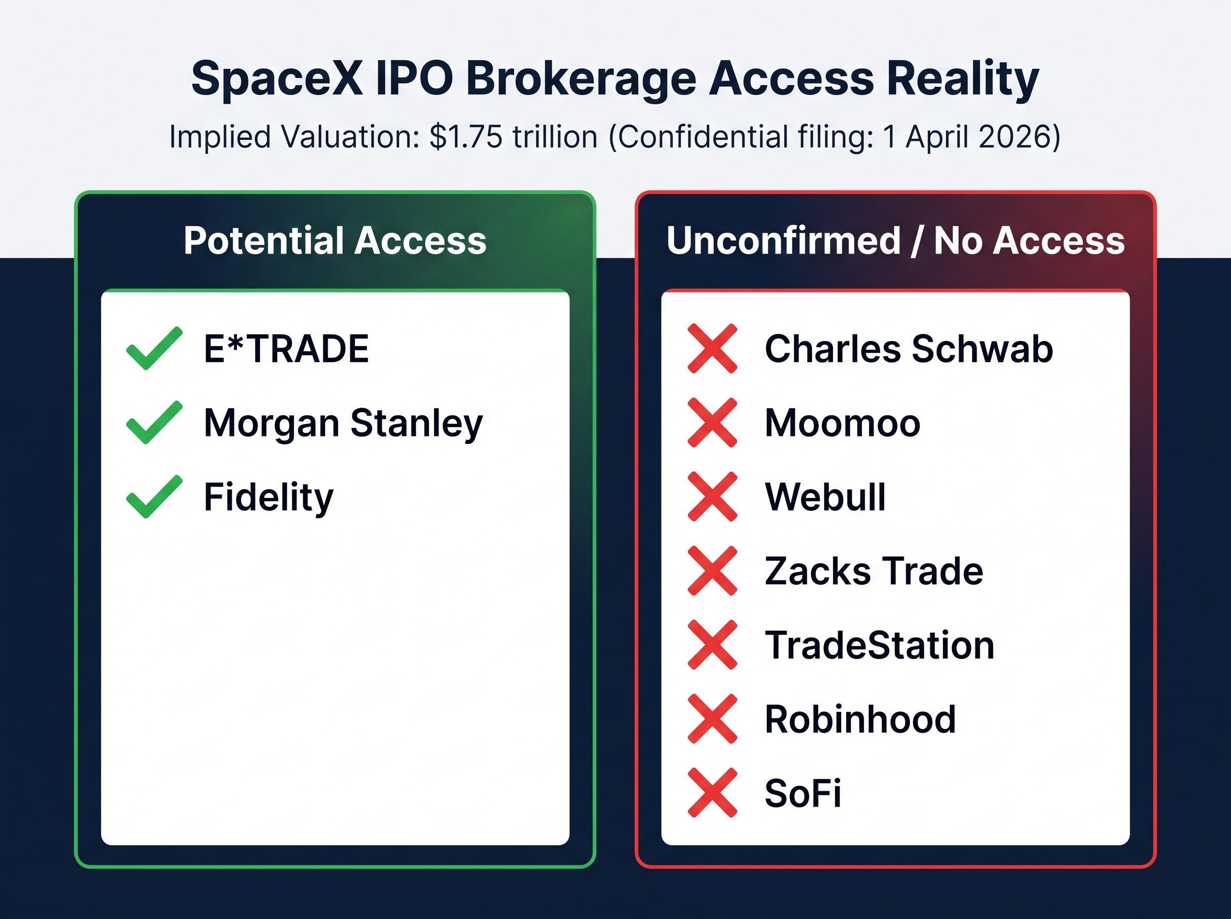 SpaceX IPO Brokerage Access Reality
