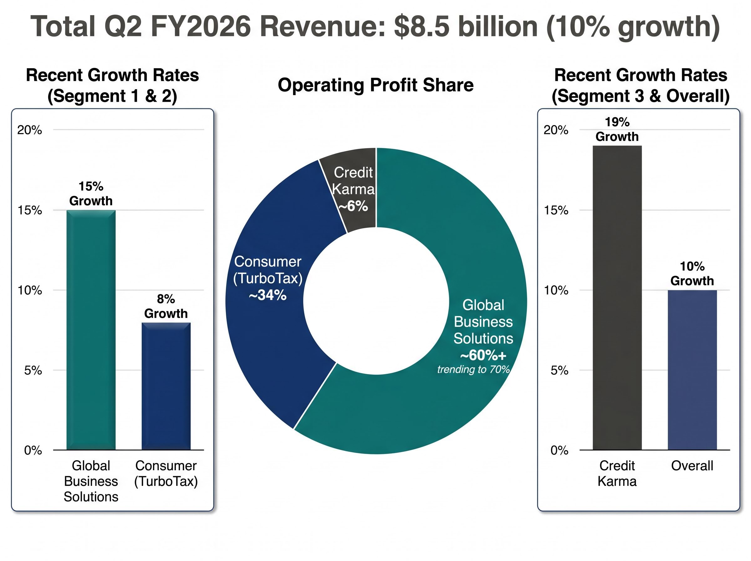 Intuit Segment Performance and Profit Contribution