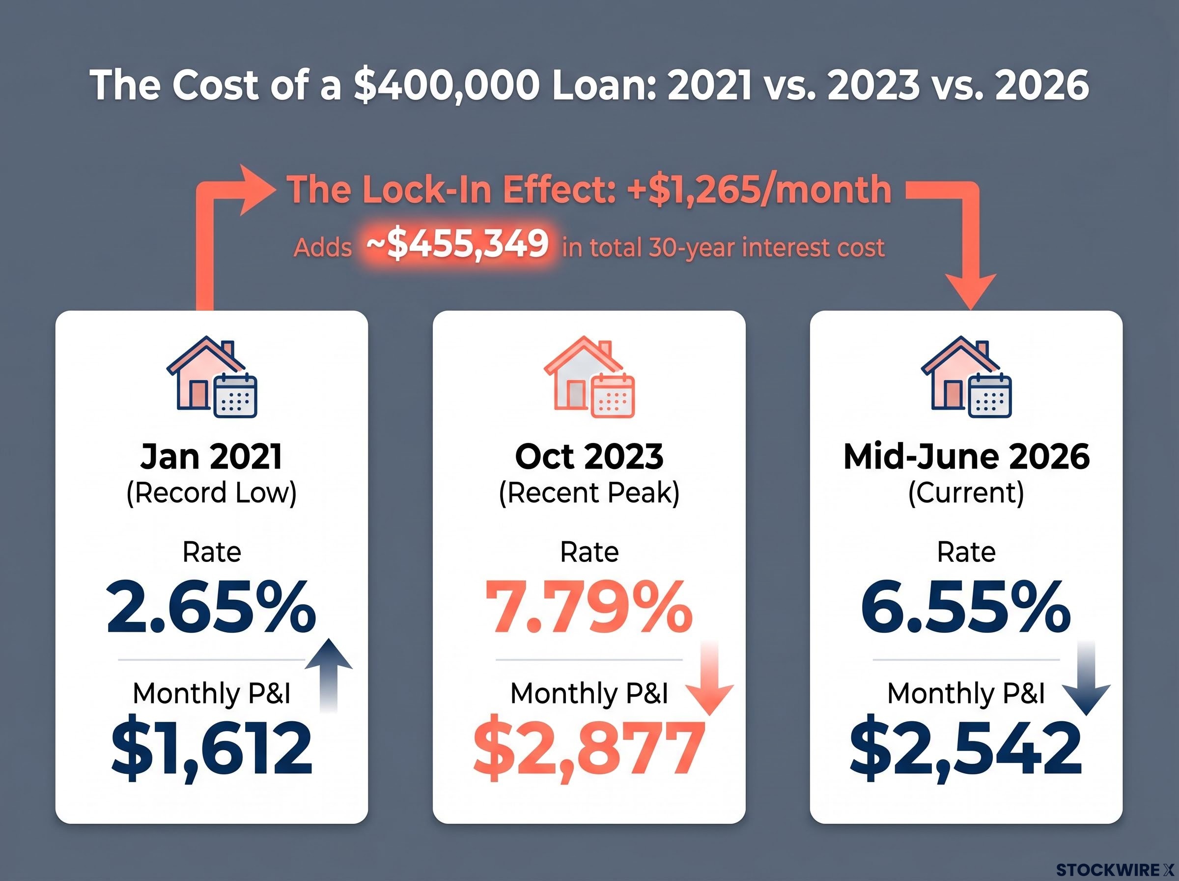 The Impact of Rate Cycles on a $400k Loan
